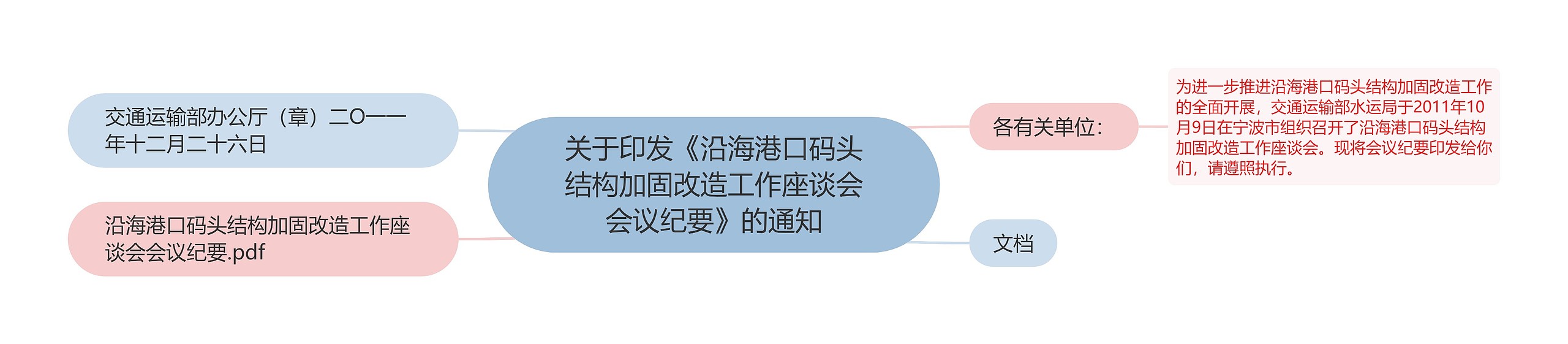 关于印发《沿海港口码头结构加固改造工作座谈会会议纪要》的通知思维导图