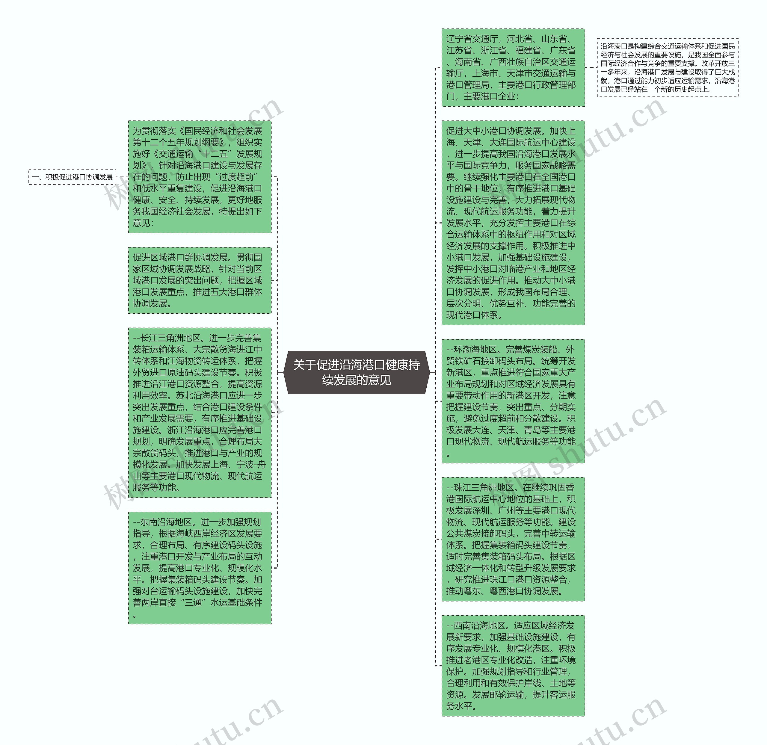 关于促进沿海港口健康持续发展的意见思维导图