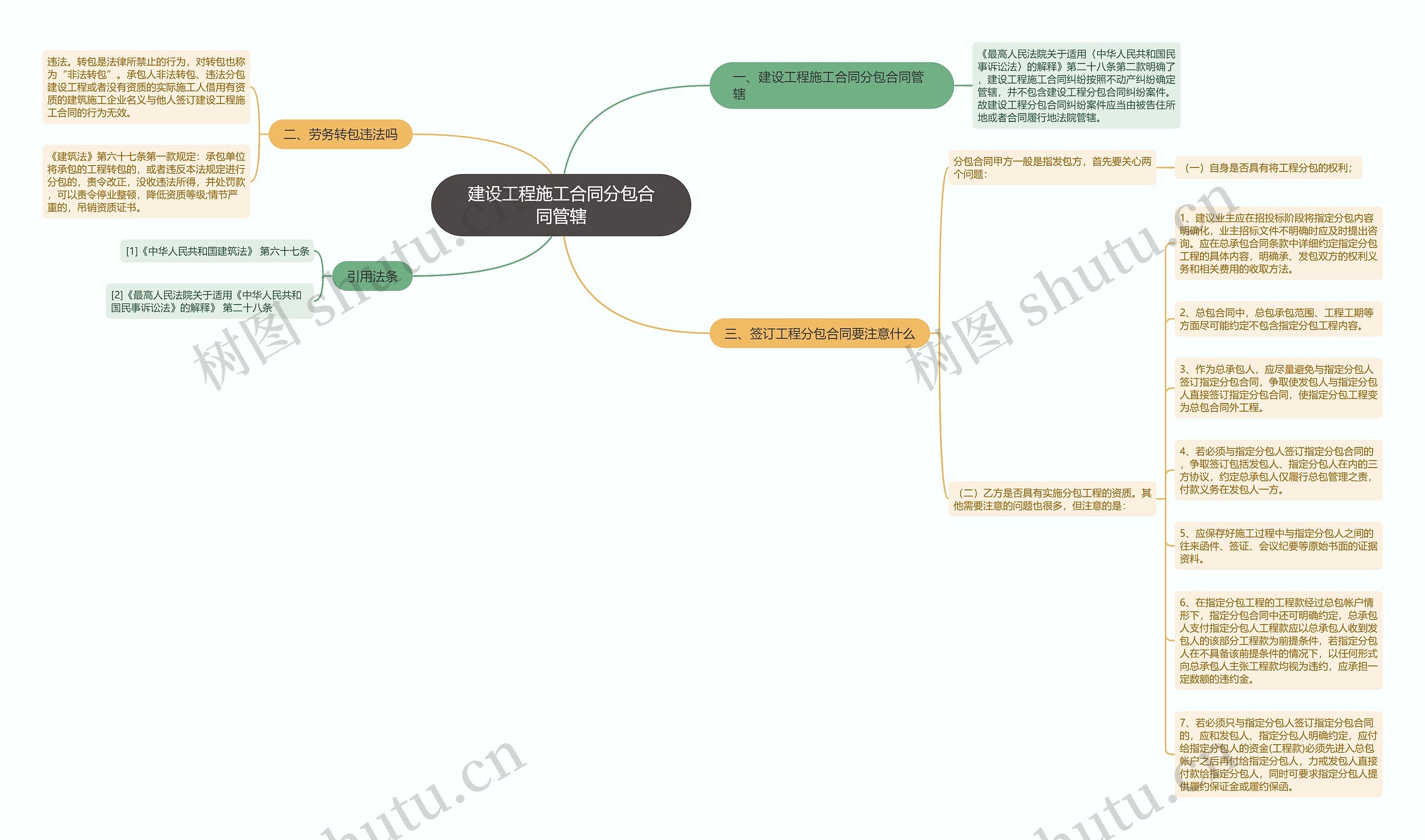 建设工程施工合同分包合同管辖思维导图