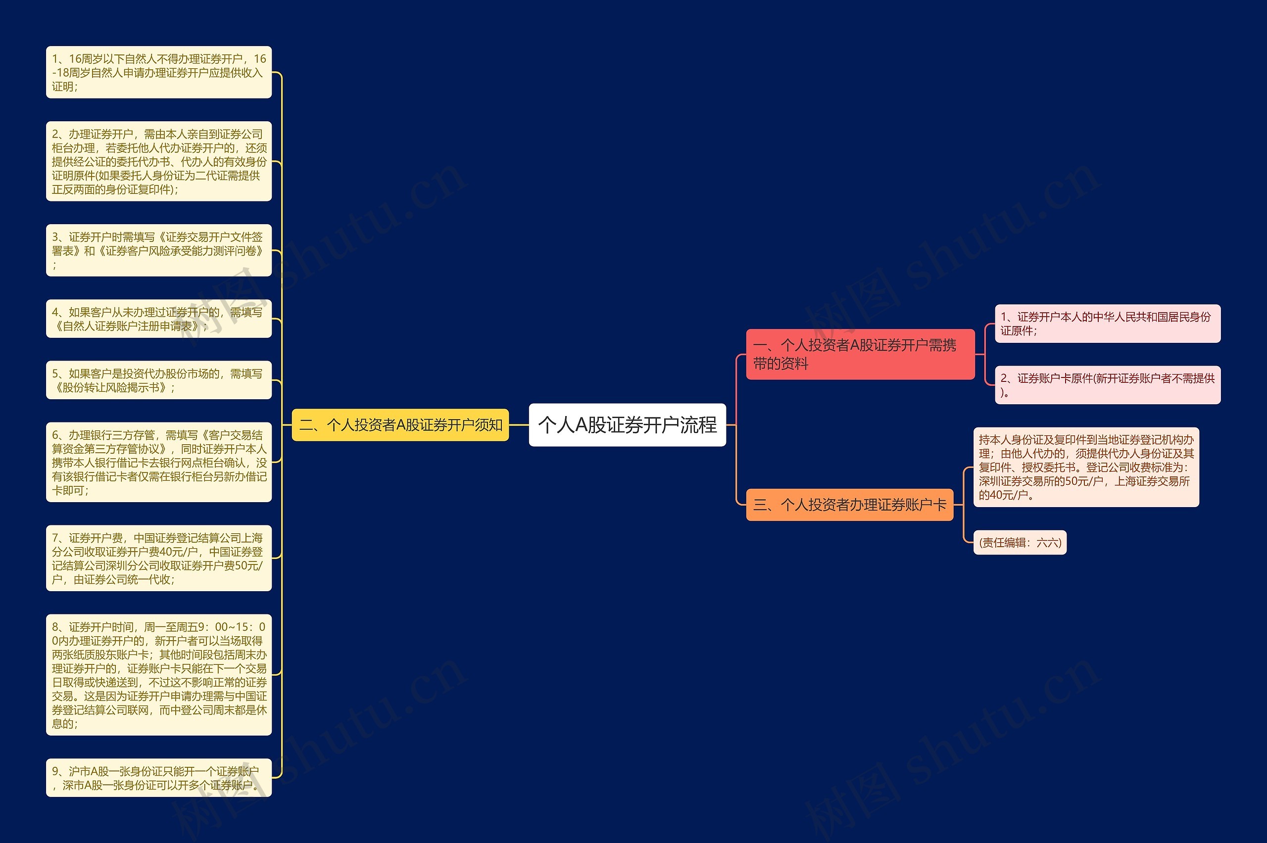 个人A股证券开户流程思维导图
