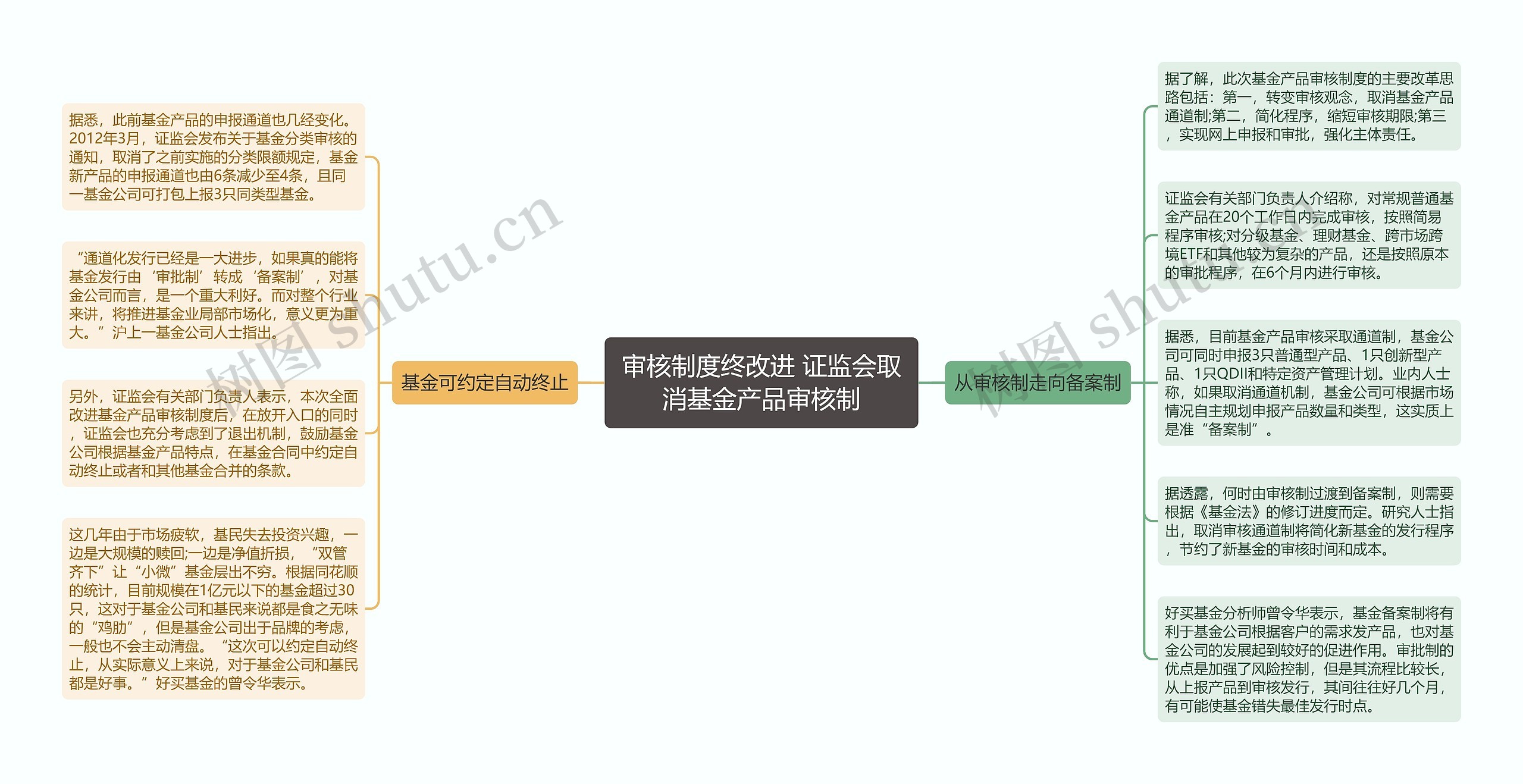 审核制度终改进 证监会取消基金产品审核制