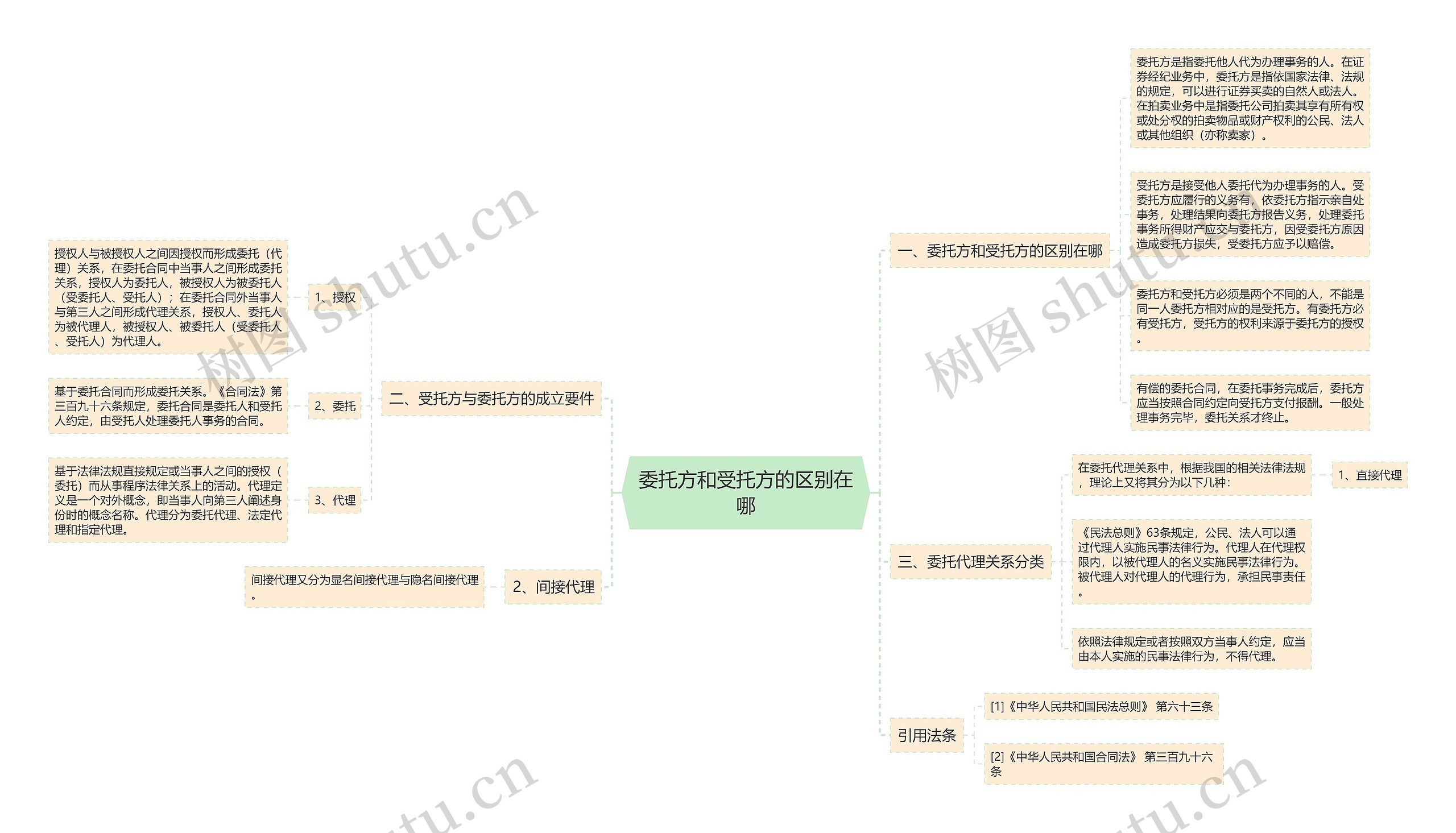 委托方和受托方的区别在哪思维导图