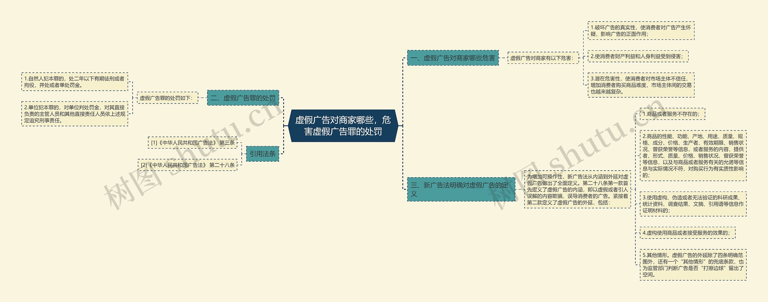 虚假广告对商家哪些，危害虚假广告罪的处罚思维导图