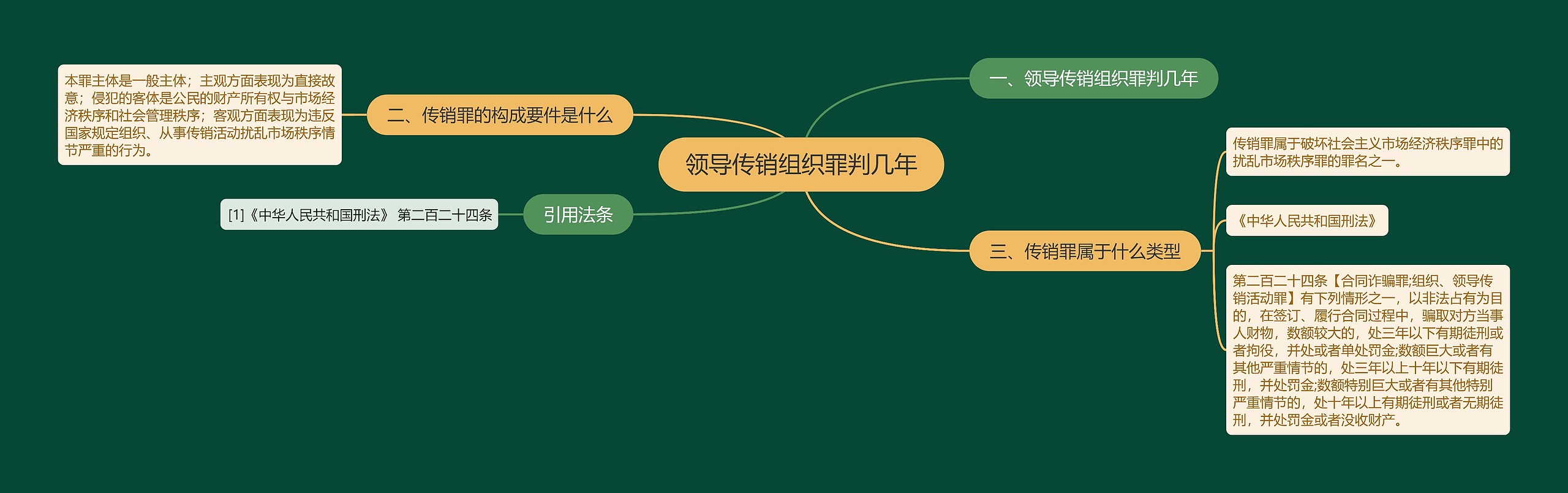 领导传销组织罪判几年思维导图