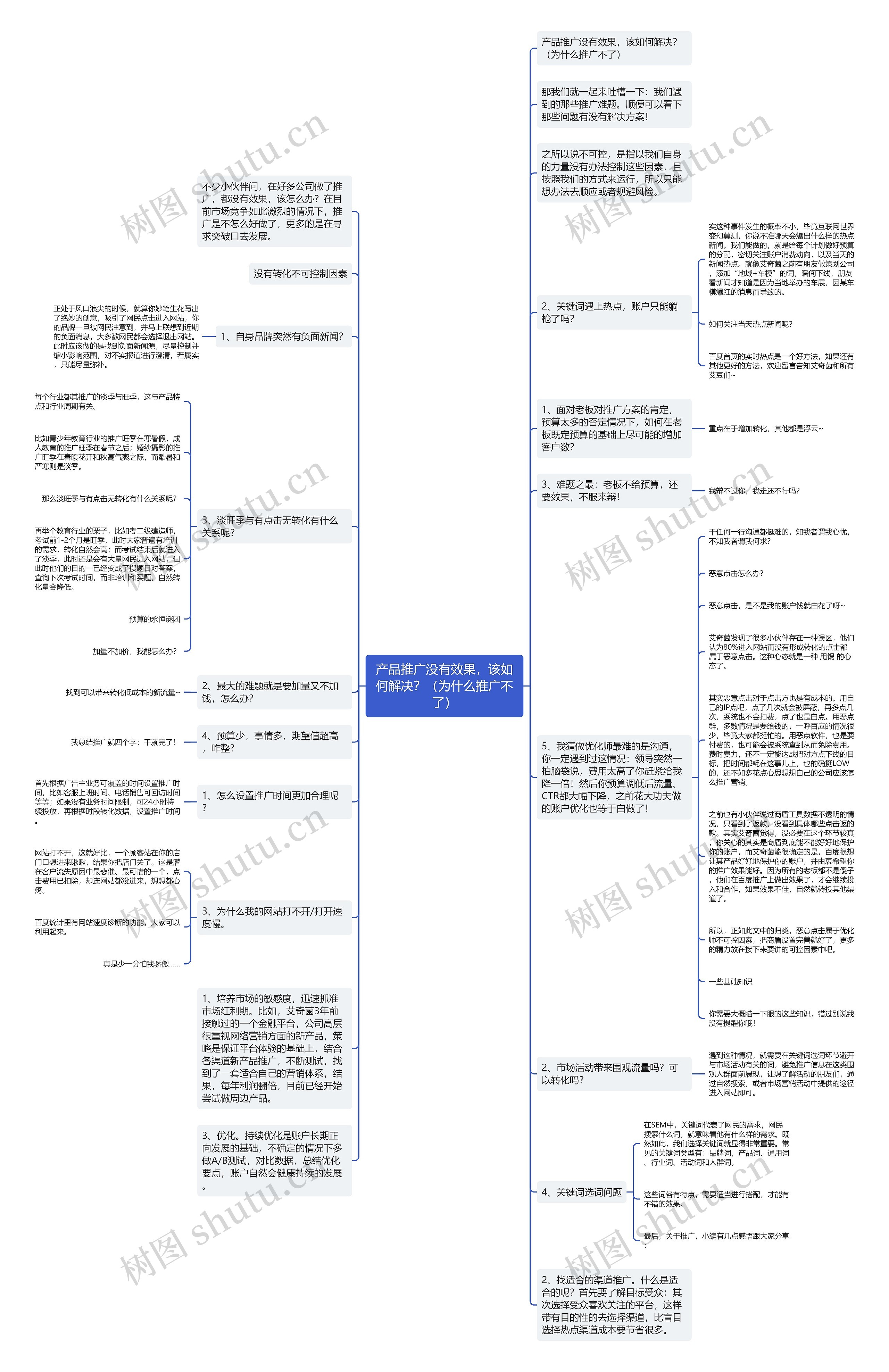 产品推广没有效果，该如何解决？（为什么推广不了）思维导图