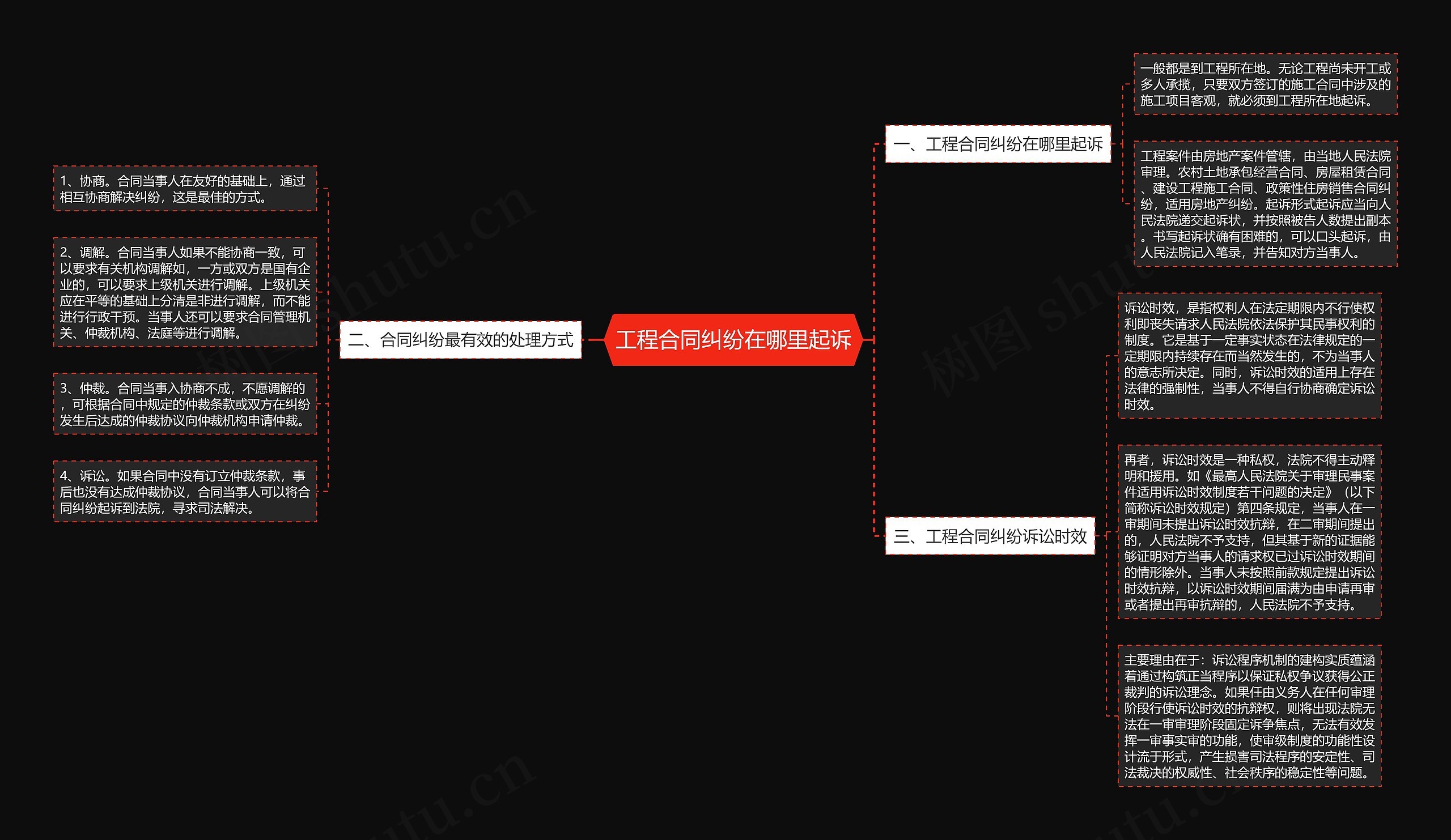 工程合同纠纷在哪里起诉思维导图