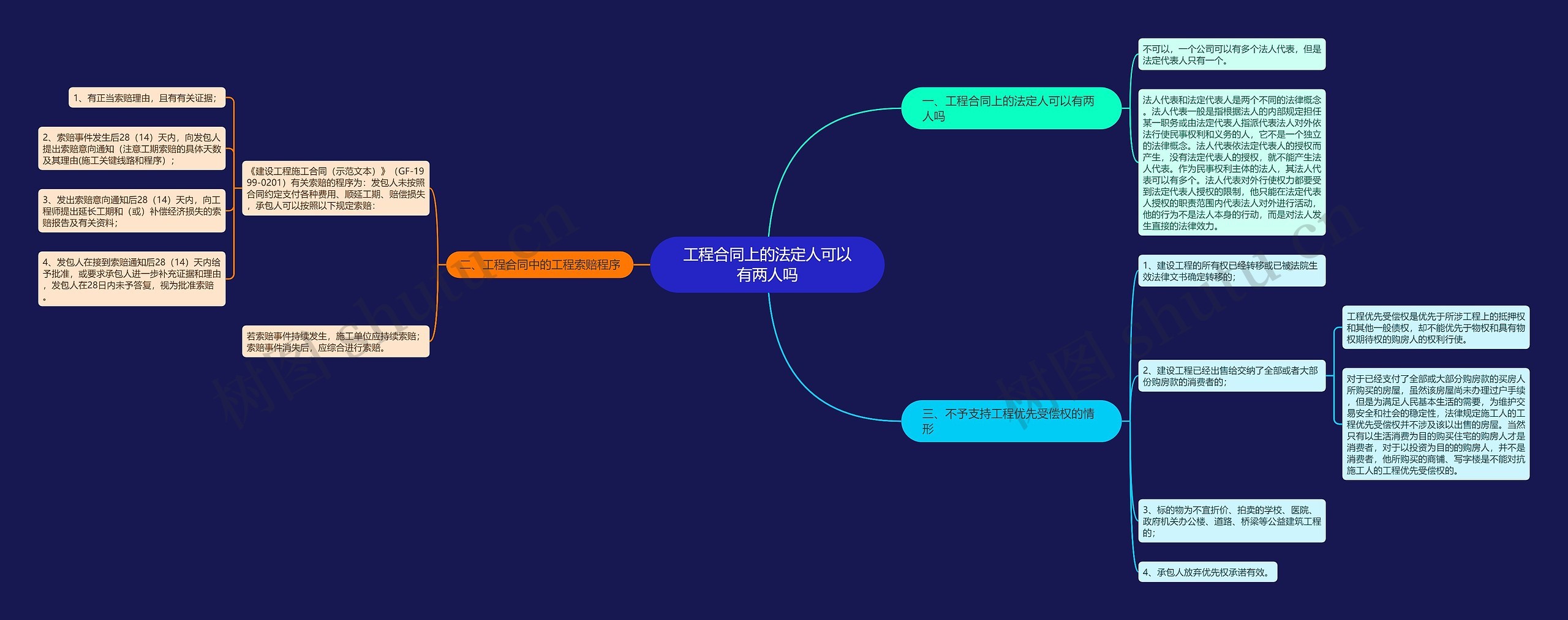 工程合同上的法定人可以有两人吗思维导图