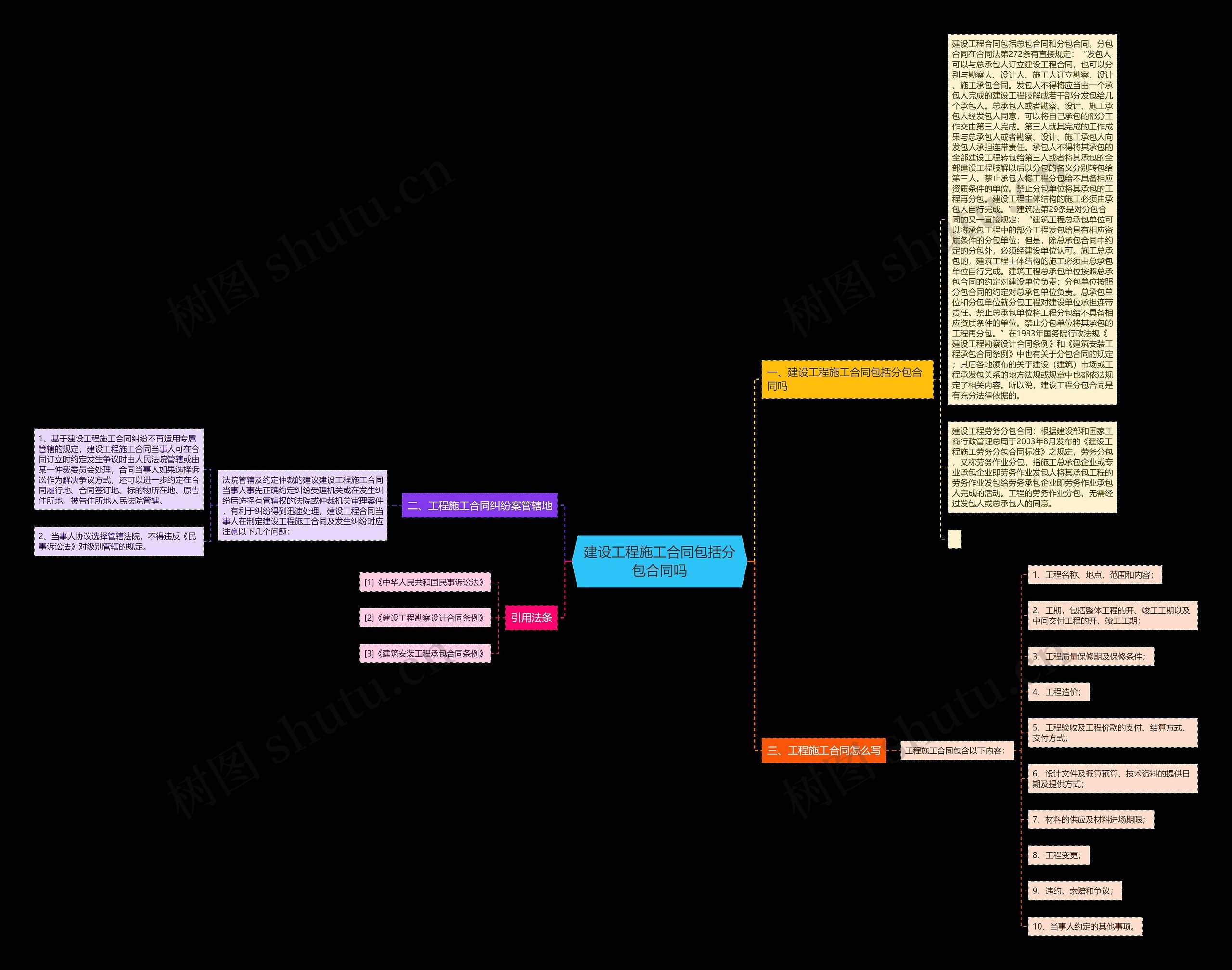 建设工程施工合同包括分包合同吗思维导图