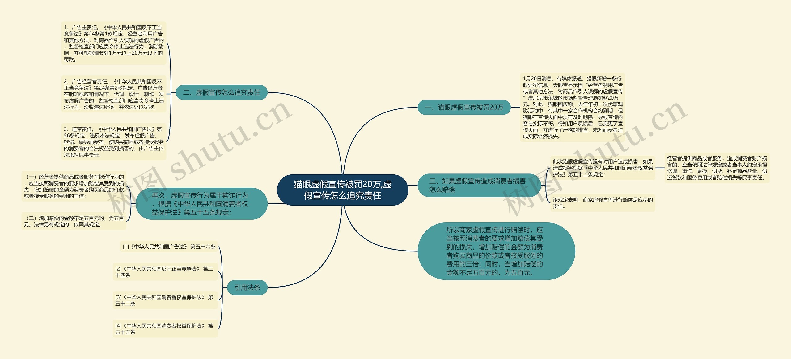 猫眼虚假宣传被罚20万,虚假宣传怎么追究责任思维导图