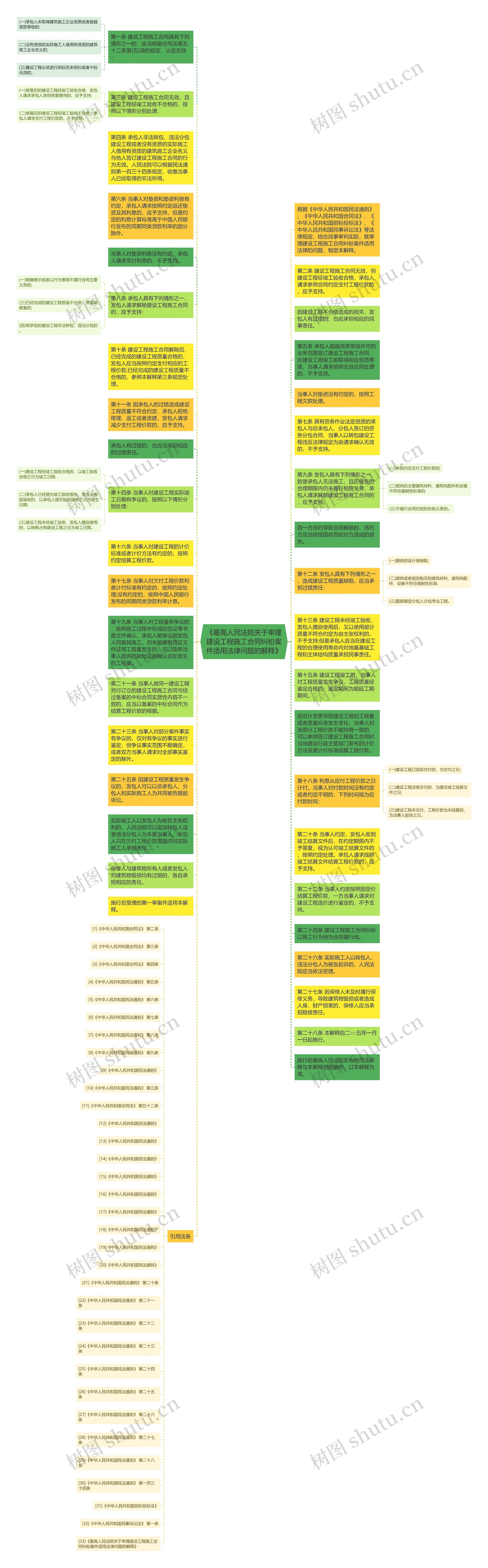 《最高人民法院关于审理建设工程施工合同纠纷案件适用法律问题的解释》思维导图
