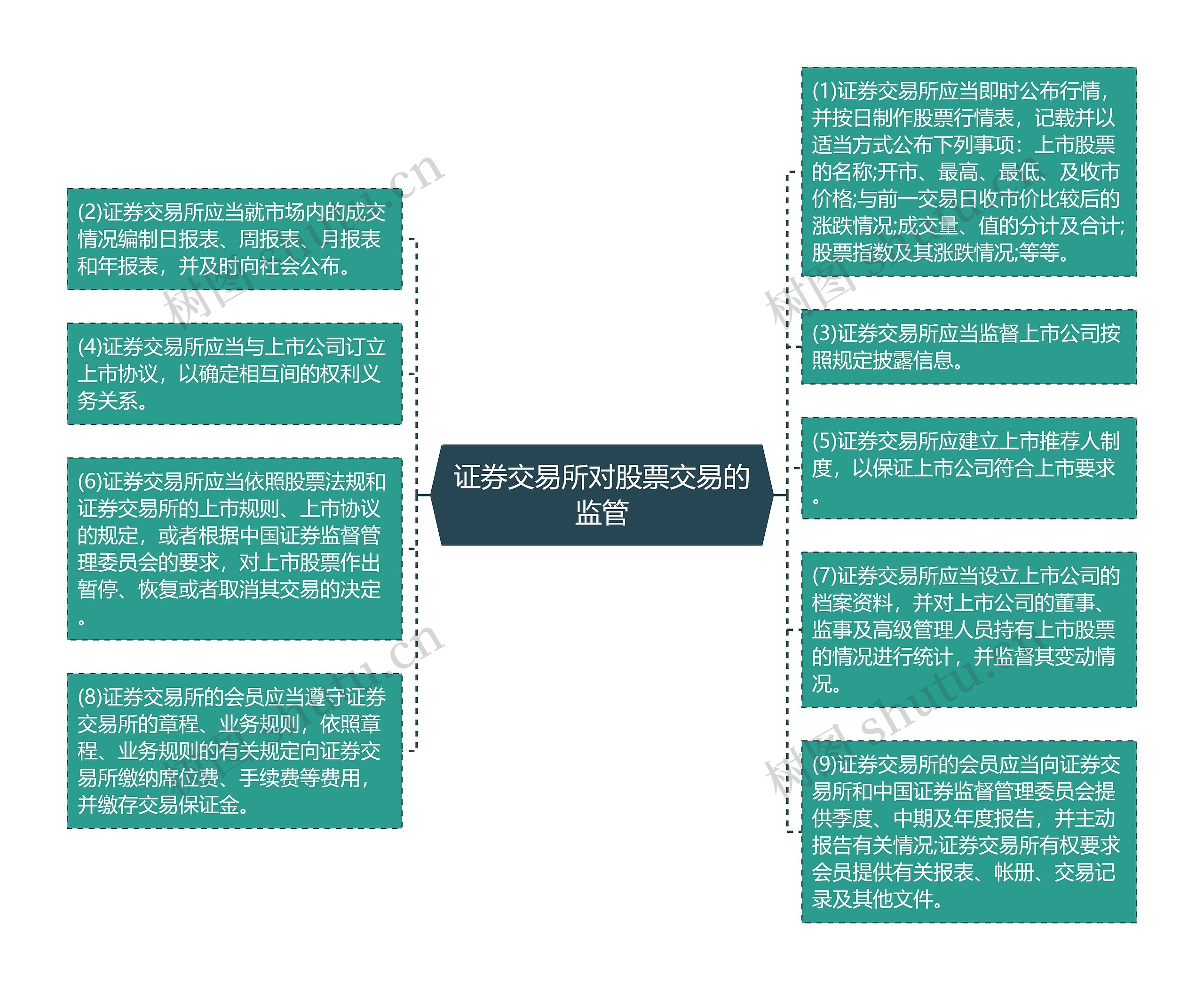 证券交易所对股票交易的监管