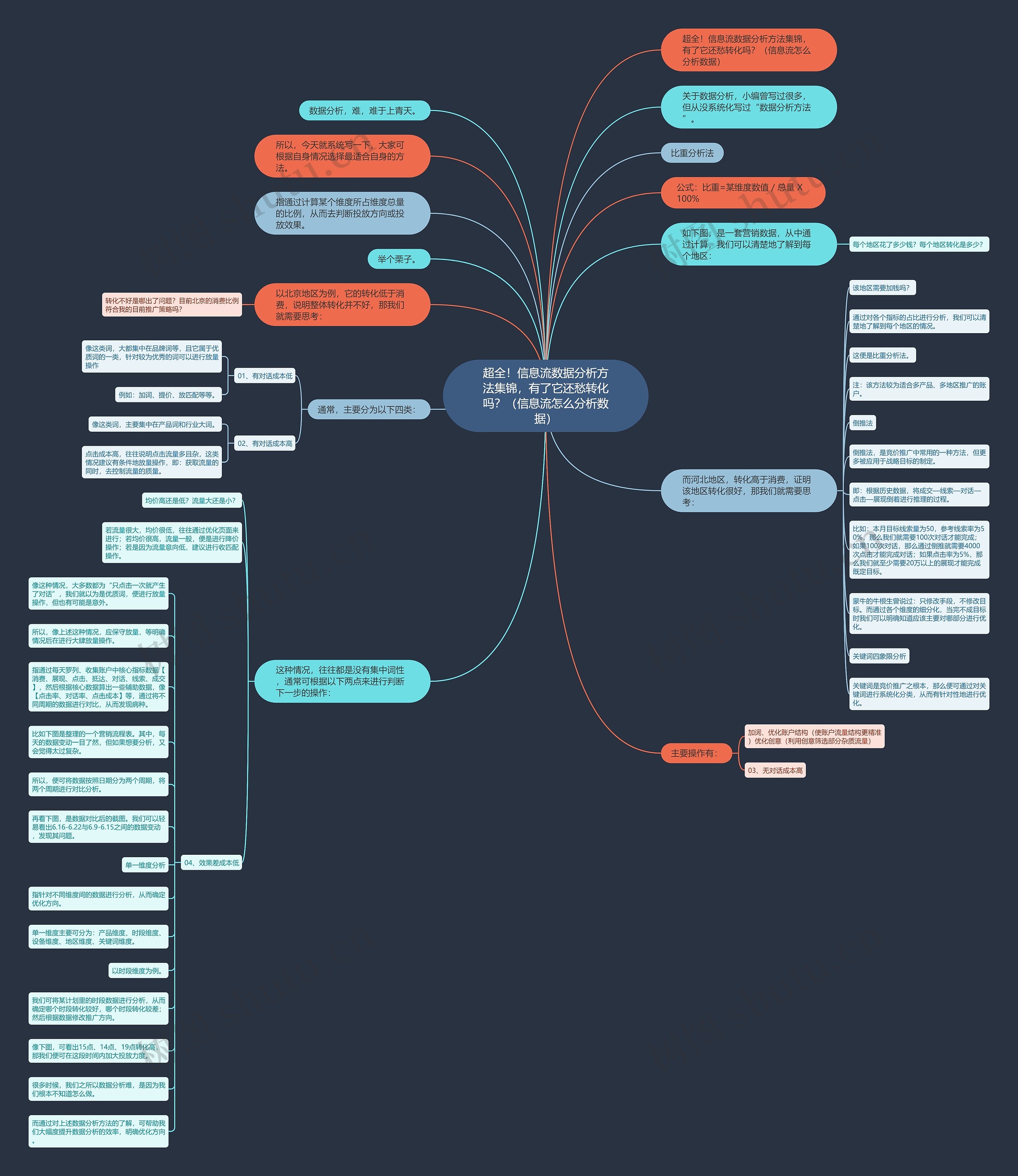 超全！信息流数据分析方法集锦，有了它还愁转化吗？（信息流怎么分析数据）思维导图