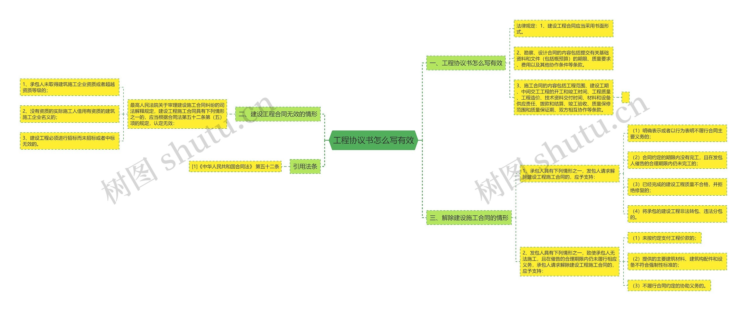 工程协议书怎么写有效思维导图