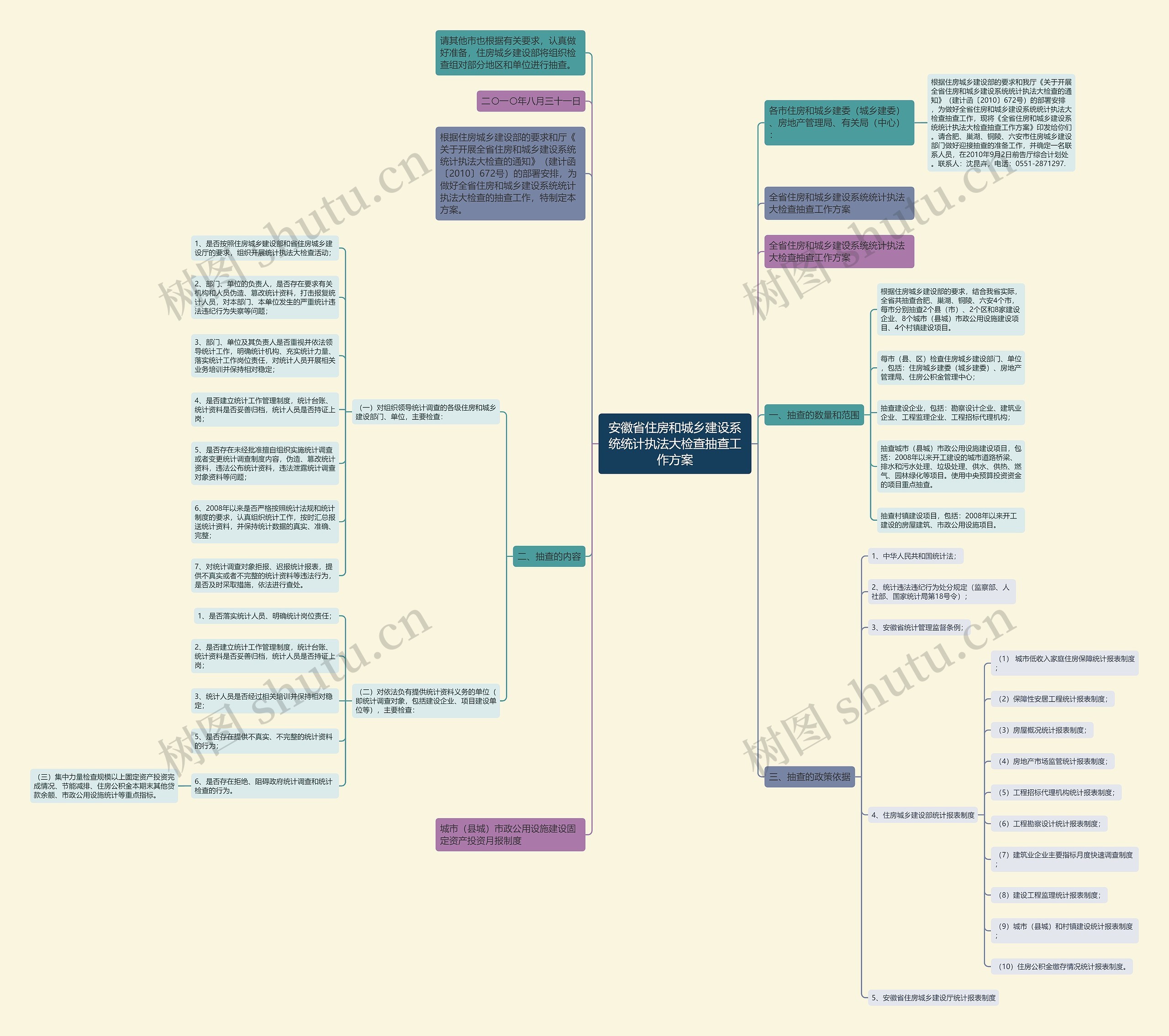安徽省住房和城乡建设系统统计执法大检查抽查工作方案思维导图