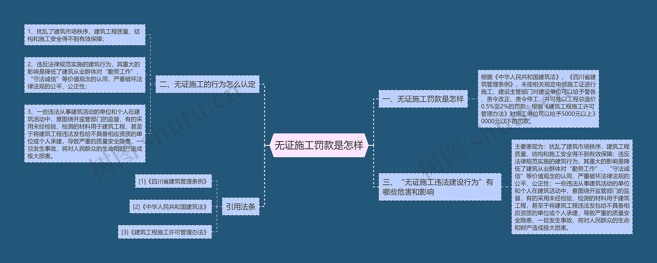 无证施工罚款是怎样