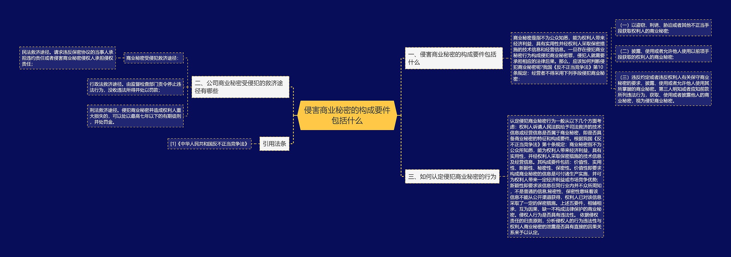 侵害商业秘密的构成要件包括什么