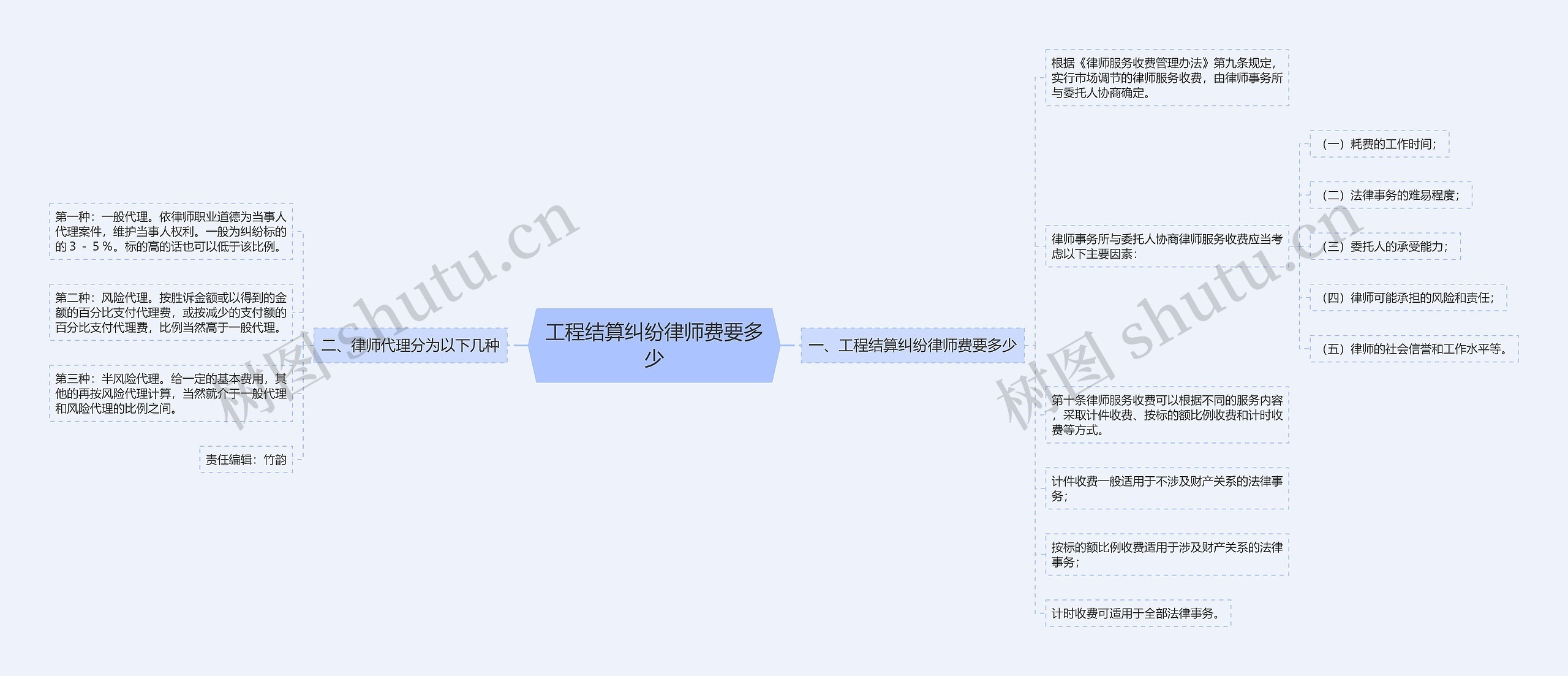 工程结算纠纷律师费要多少思维导图