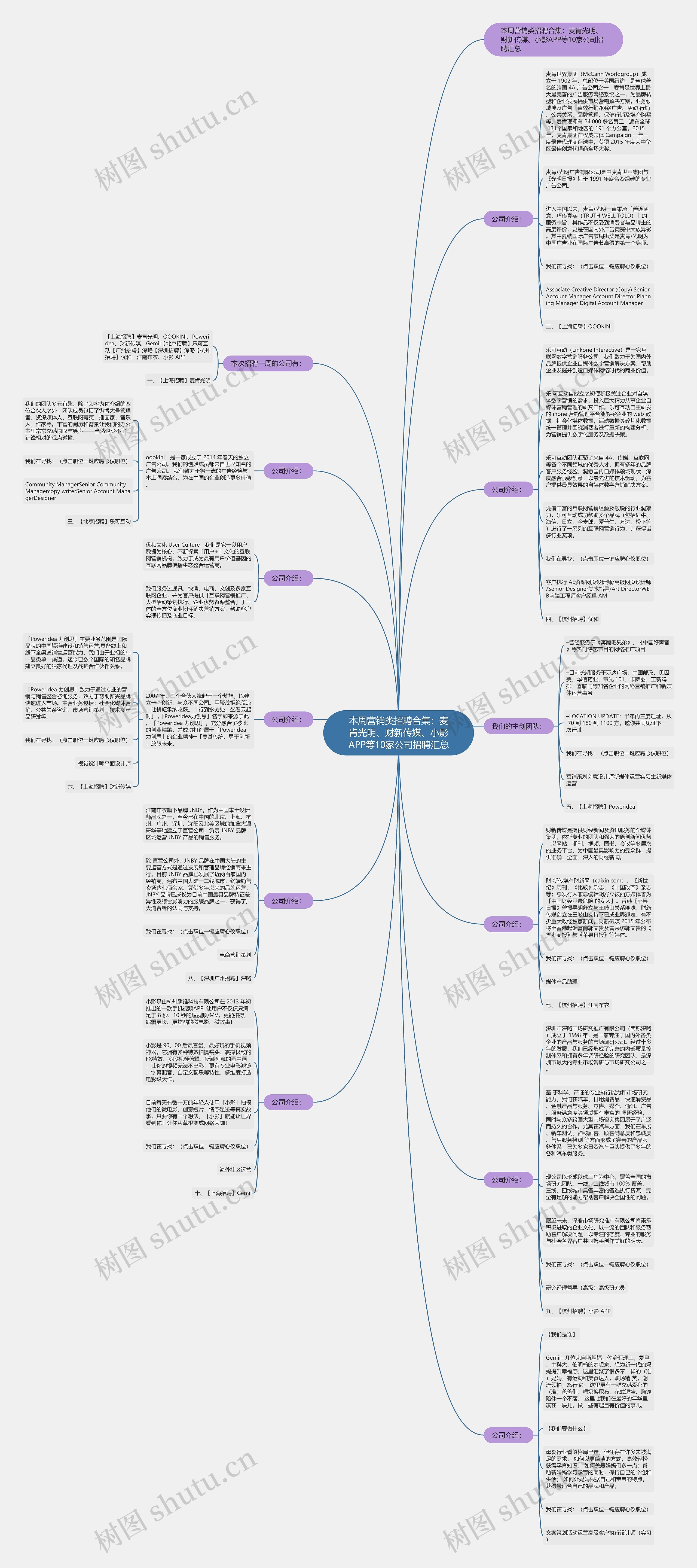 本周营销类招聘合集：麦肯光明、财新传媒、小影APP等10家公司招聘汇总思维导图