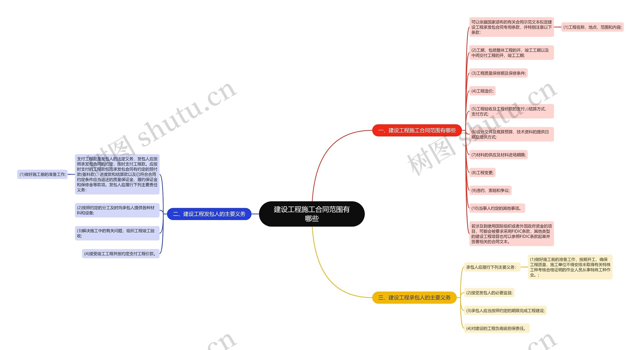 建设工程施工合同范围有哪些思维导图