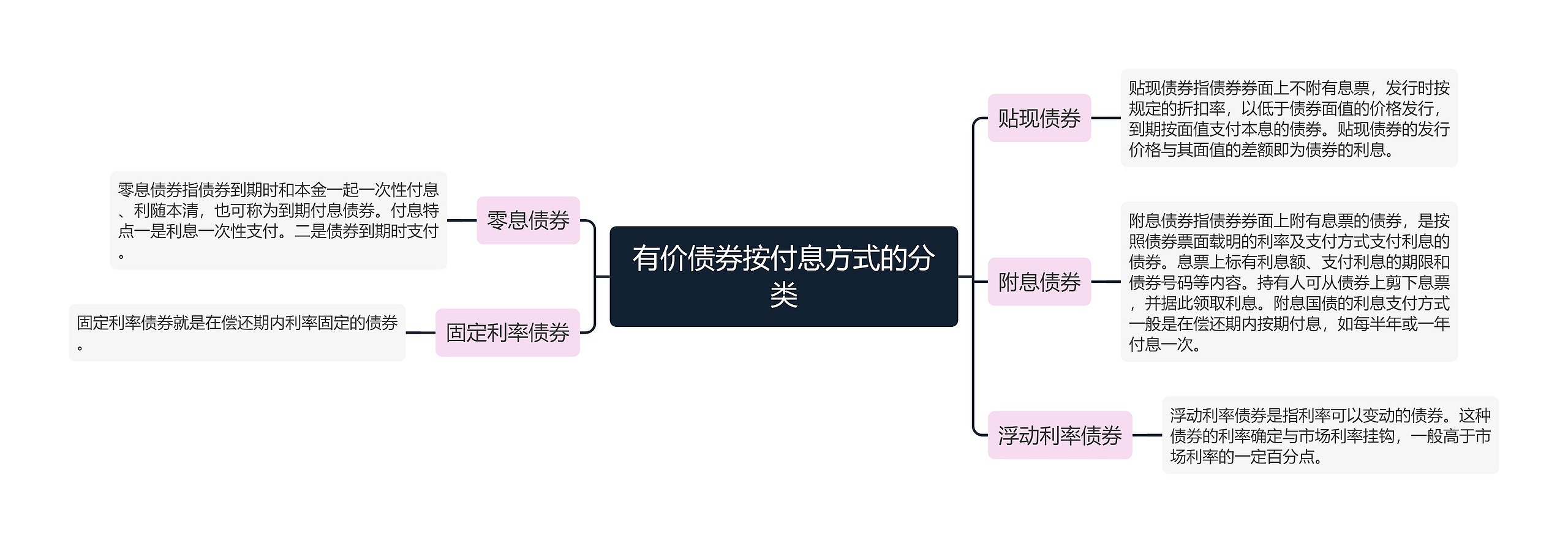 有价债券按付息方式的分类