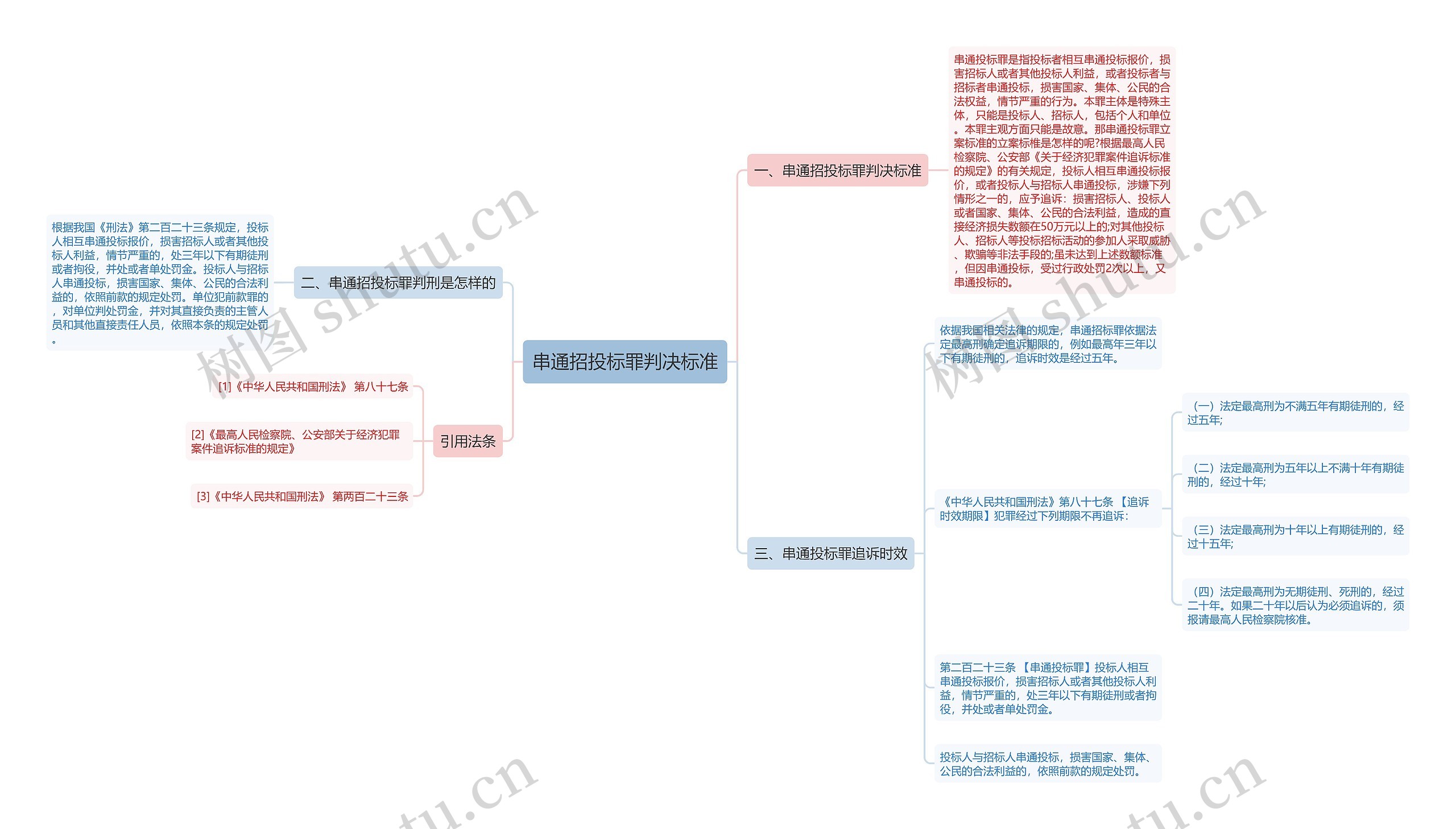 串通招投标罪判决标准思维导图