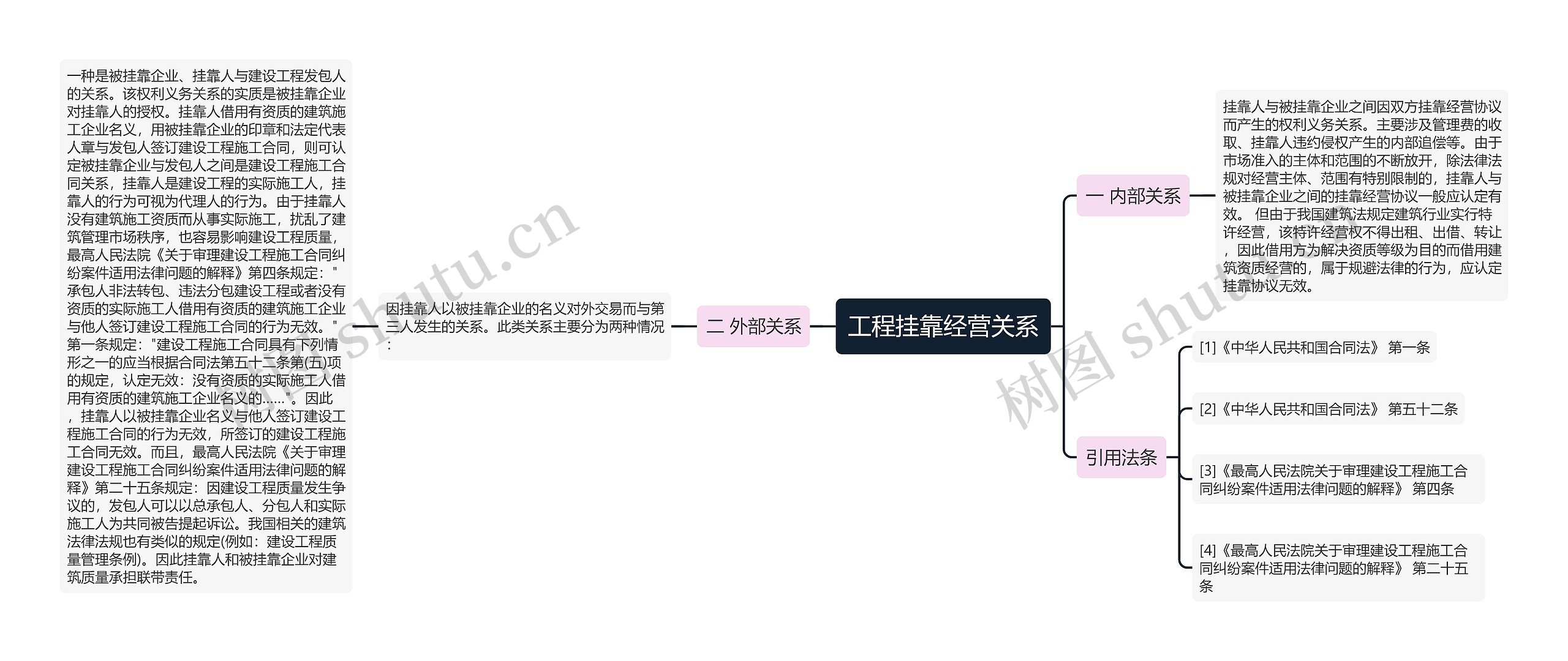 工程挂靠经营关系思维导图