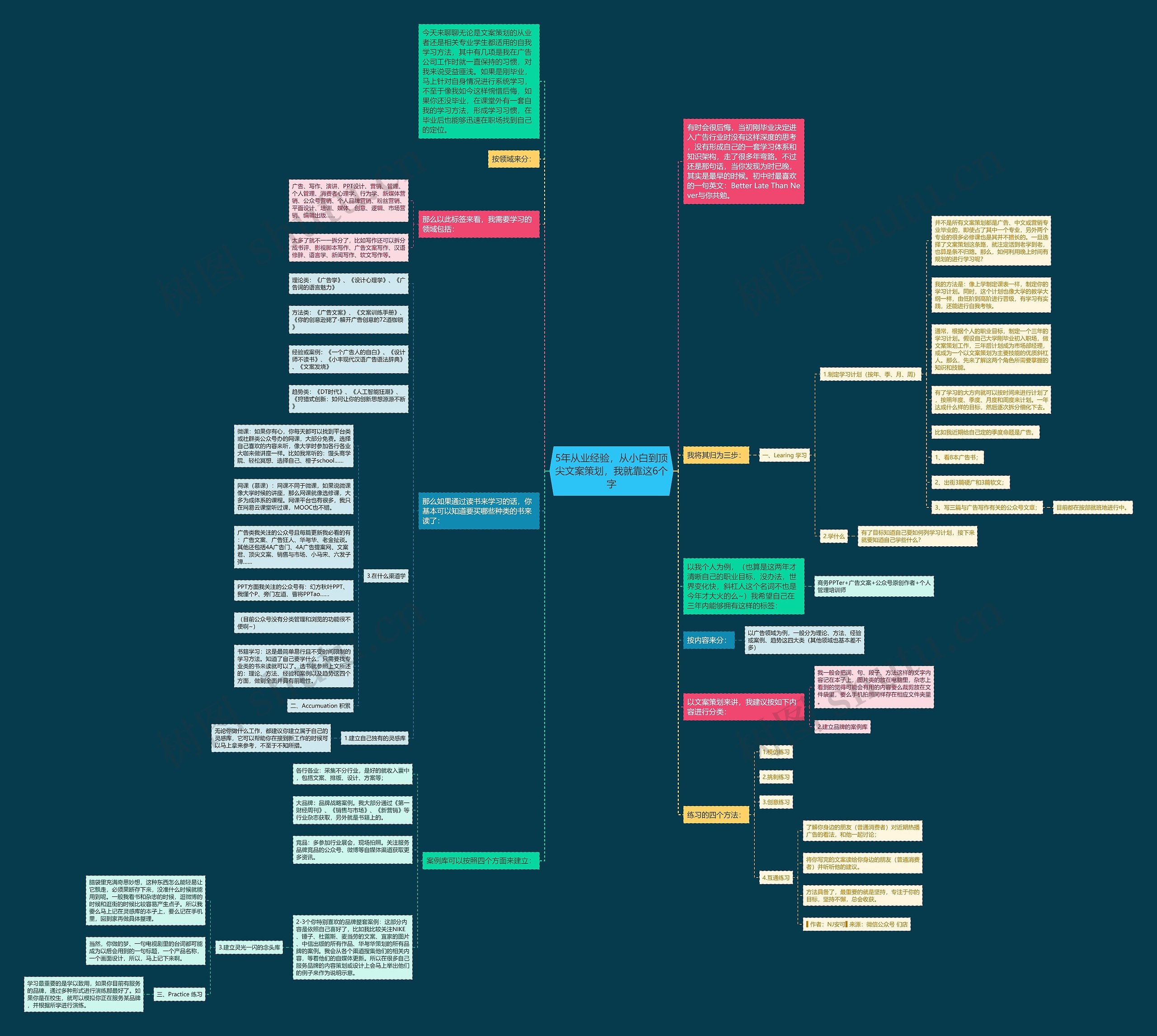 5年从业经验，从小白到顶尖文案策划，我就靠这6个字思维导图