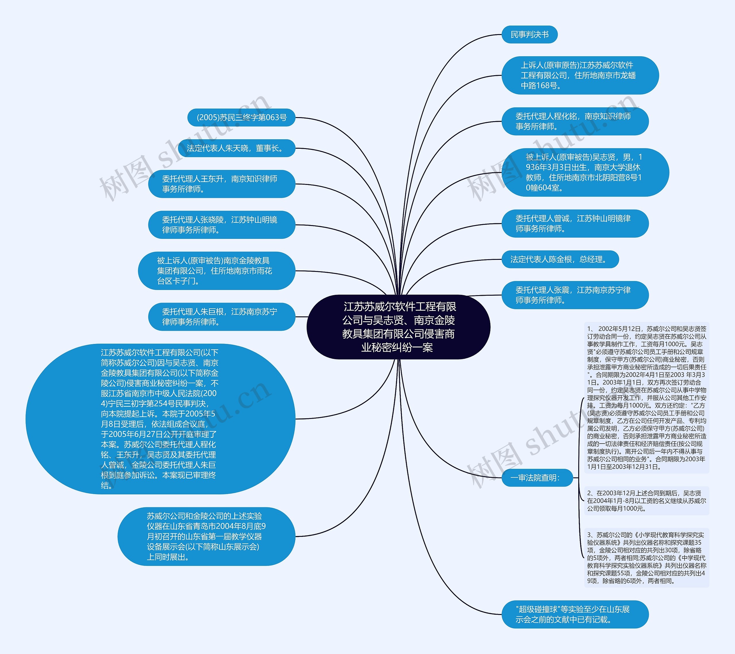  江苏苏威尔软件工程有限公司与吴志贤、南京金陵教具集团有限公司侵害商业秘密纠纷一案 思维导图