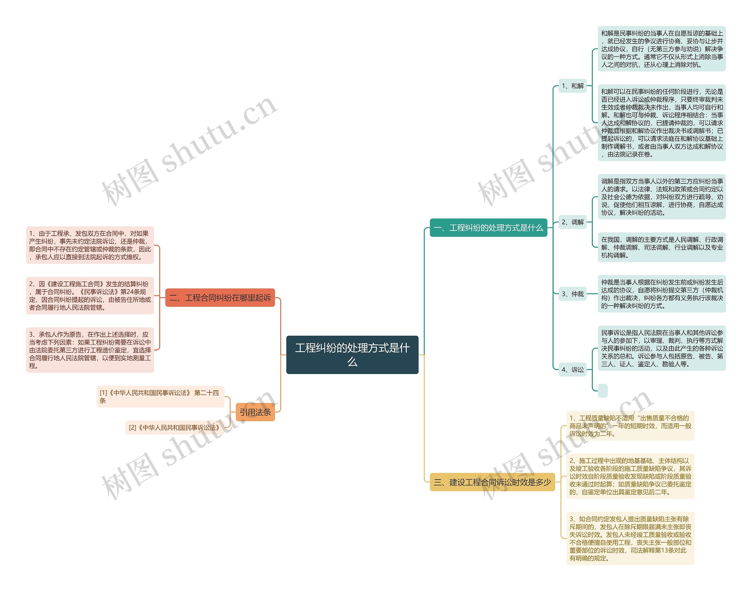 工程纠纷的处理方式是什么思维导图