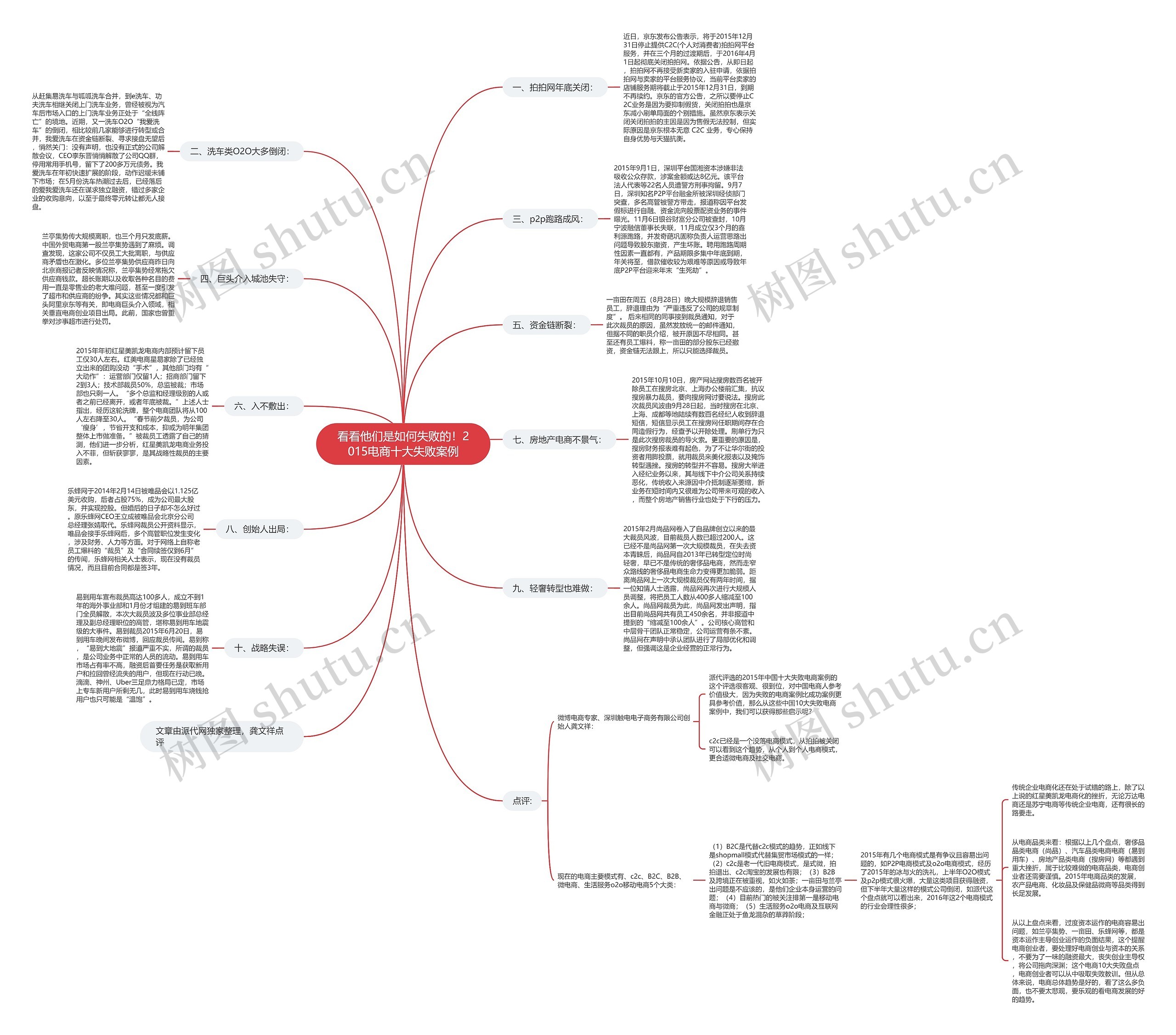 看看他们是如何失败的！2015电商十大失败案例思维导图