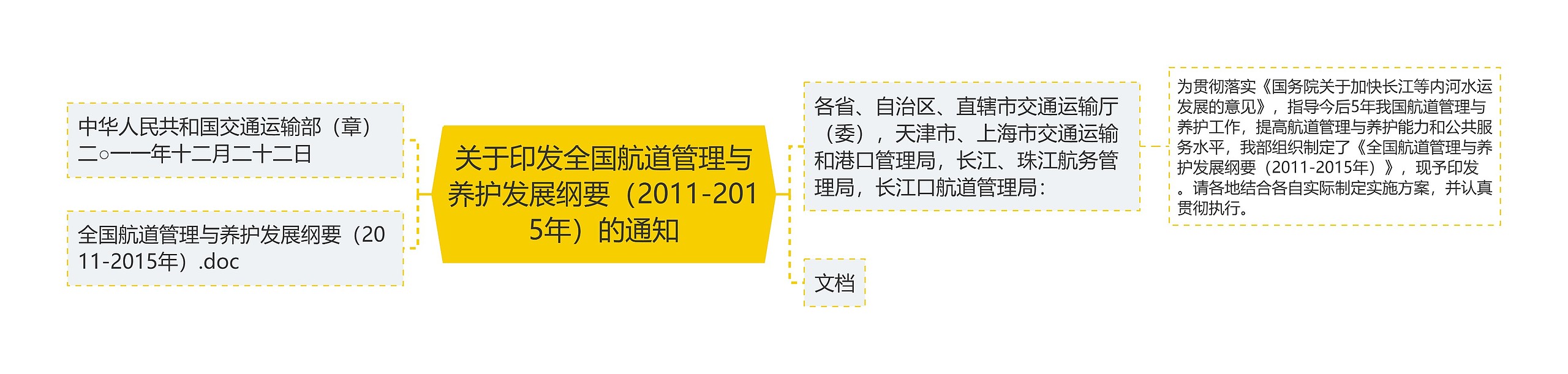 关于印发全国航道管理与养护发展纲要（2011-2015年）的通知