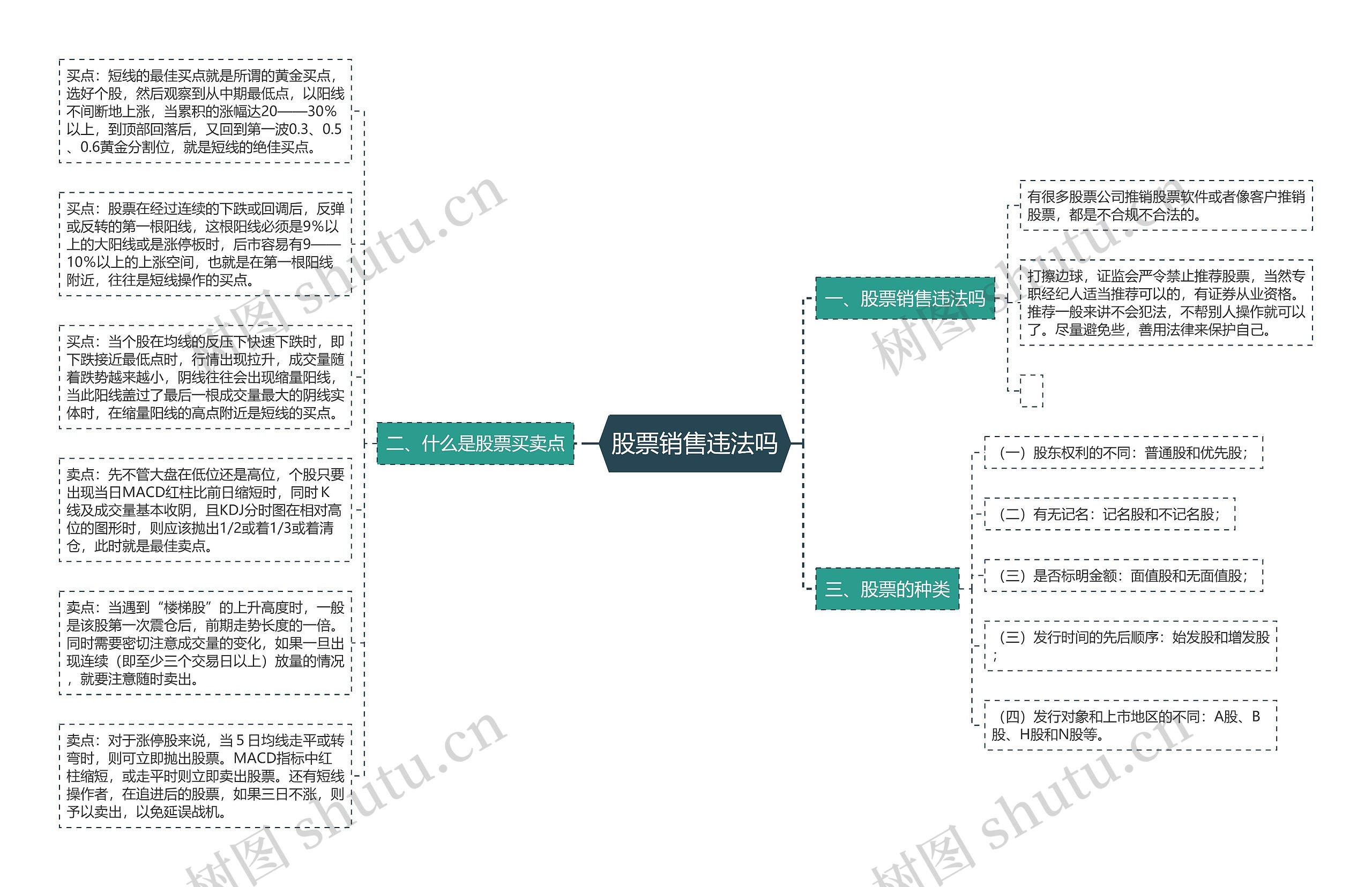 股票销售违法吗思维导图