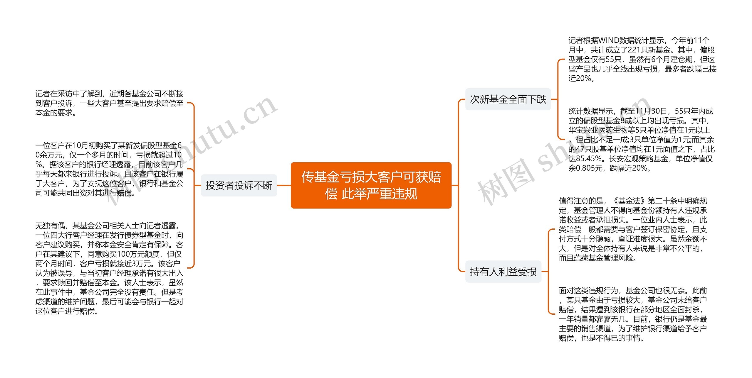 传基金亏损大客户可获赔偿 此举严重违规