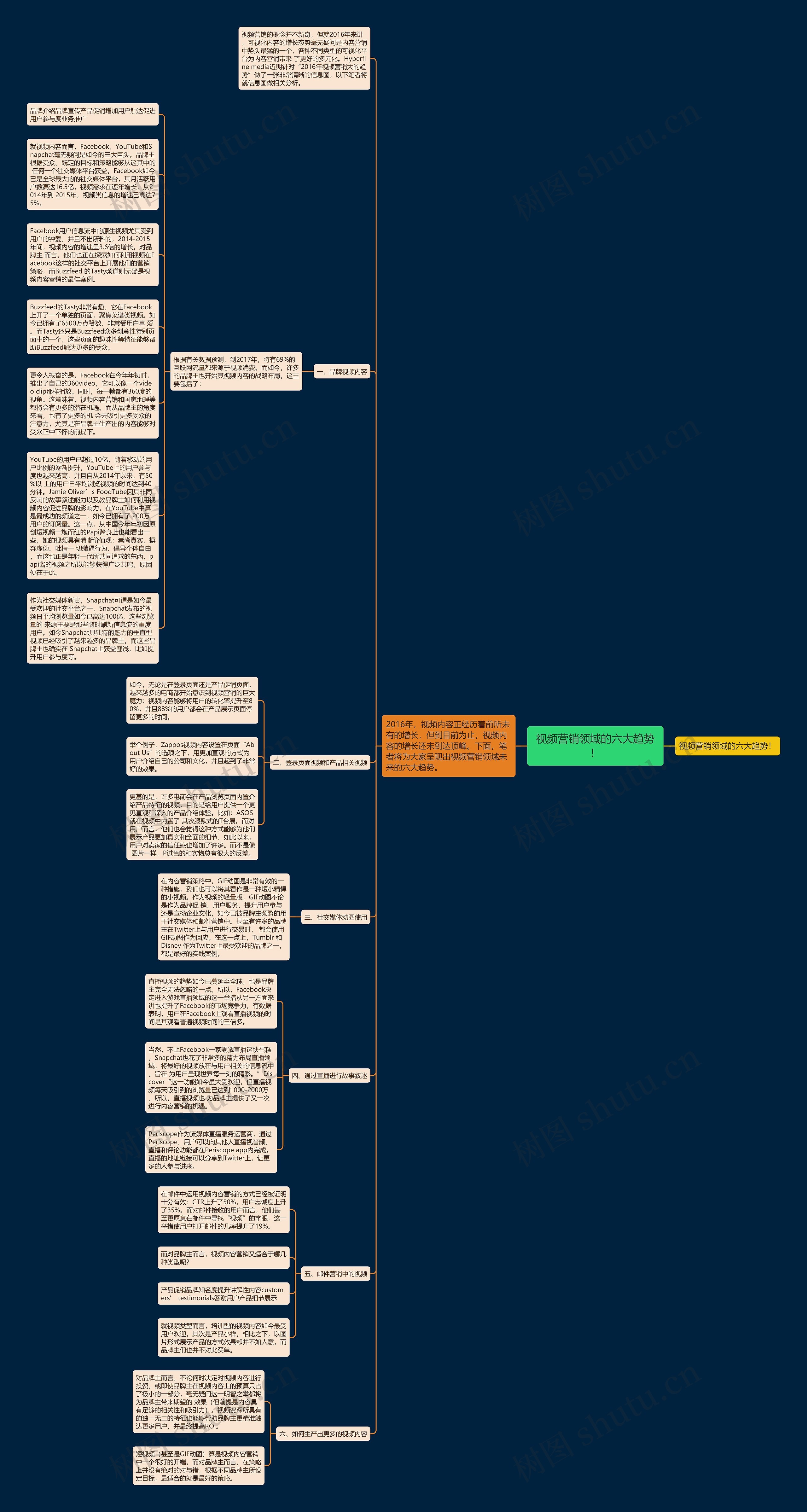 视频营销领域的六大趋势！思维导图