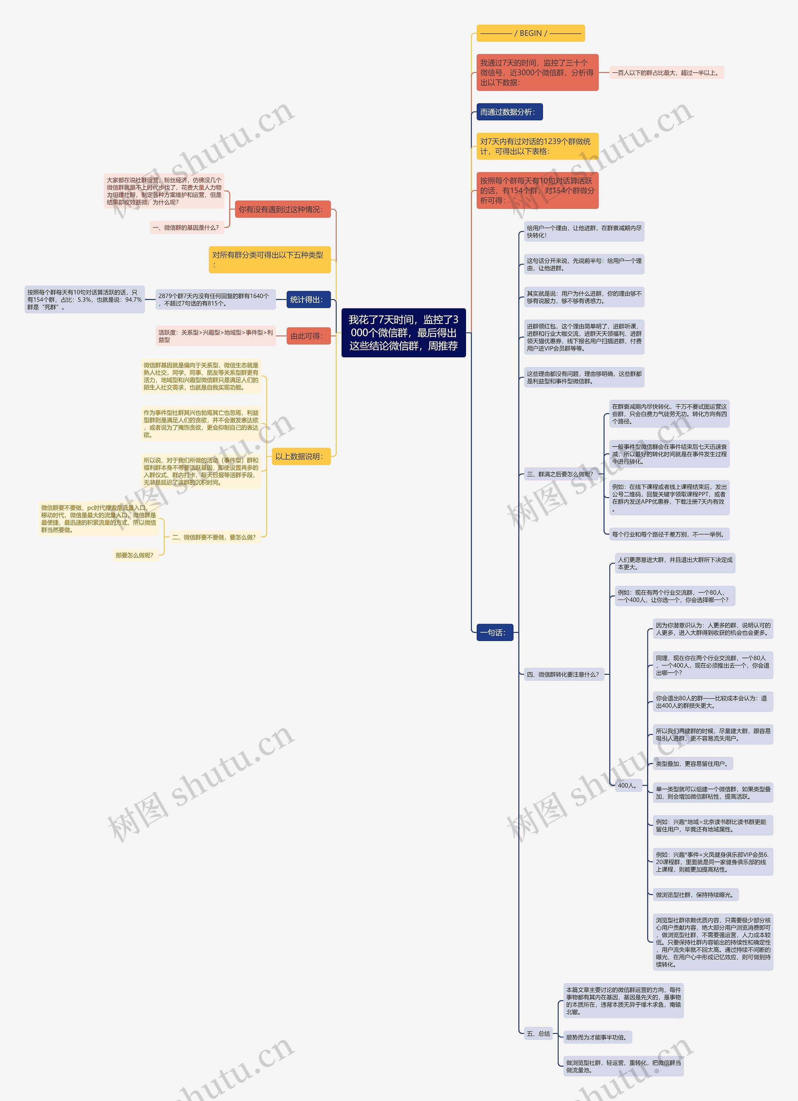 我花了7天时间,监控了3000个微信群,最后得出这些结论微信群,周推荐 我花了7天时间,监控了3000个微信群,最后得出这些结论微信群,周推荐