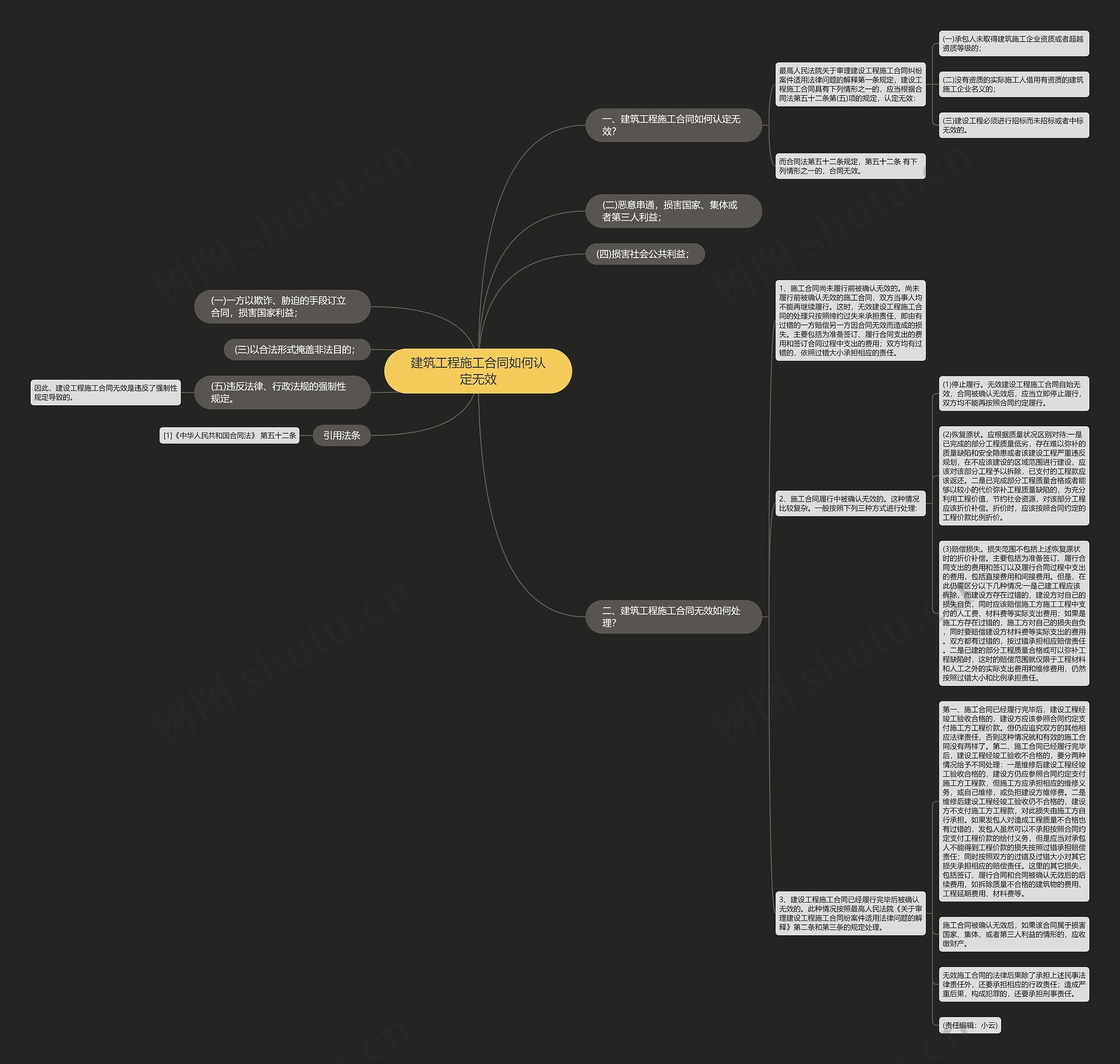 建筑工程施工合同如何认定无效思维导图
