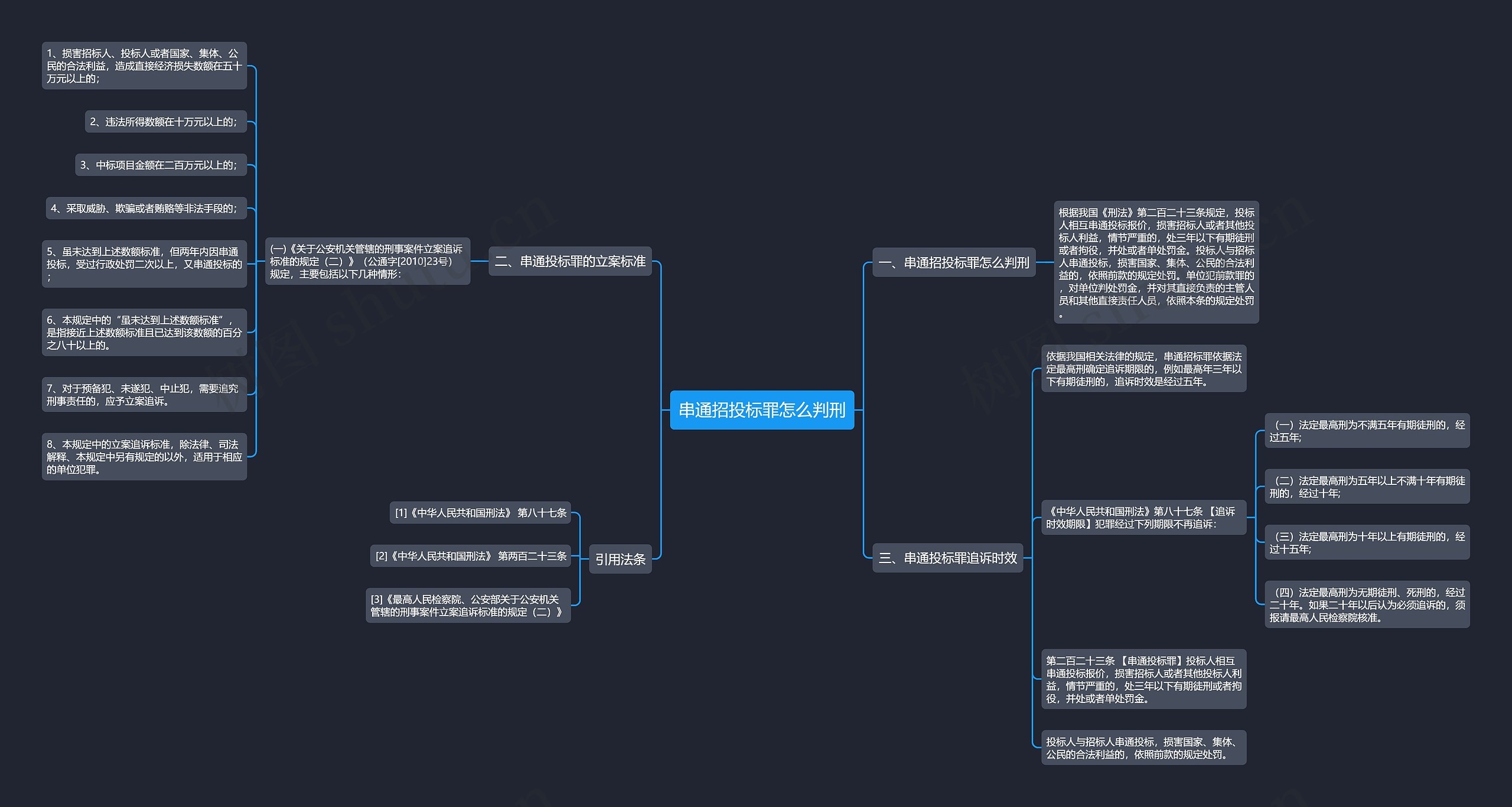 串通招投标罪怎么判刑思维导图