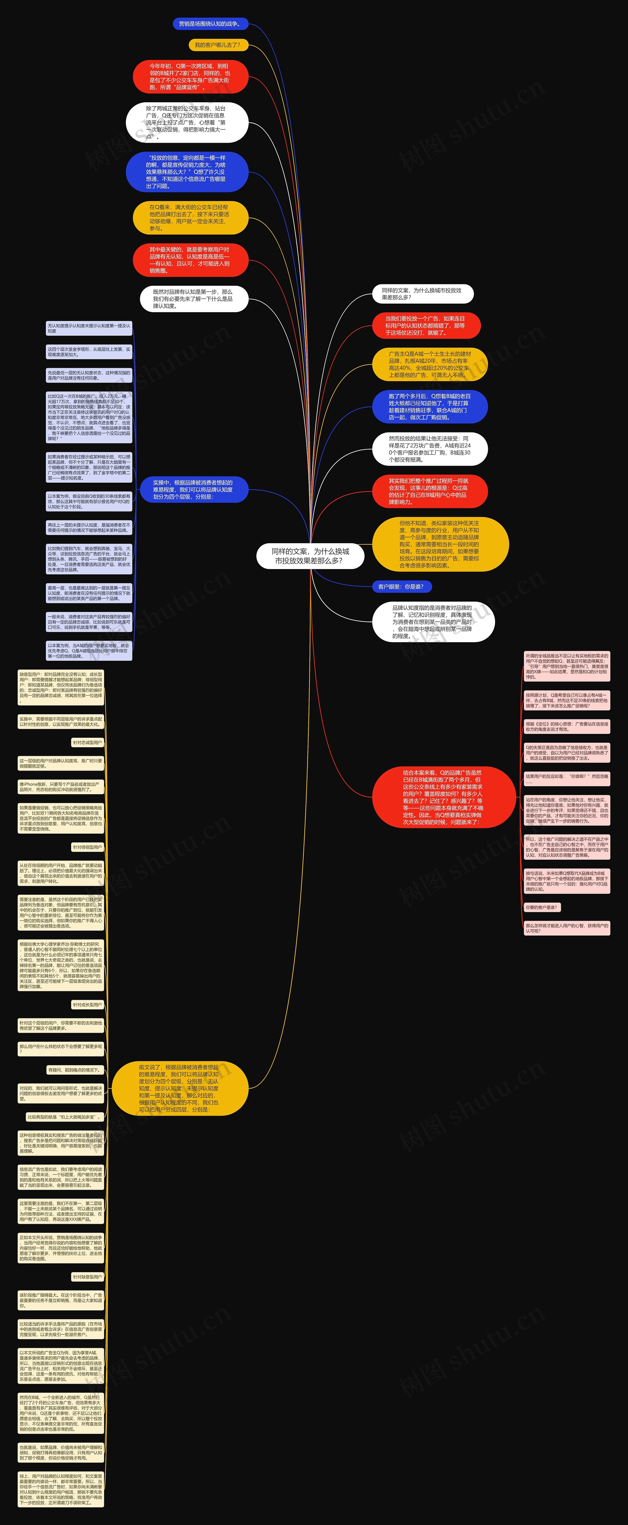 同样的文案，为什么换城市投放效果差那么多？思维导图