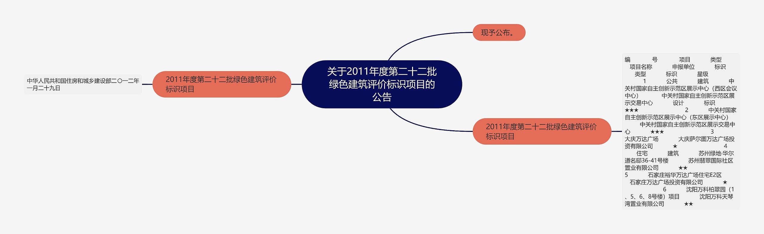 关于2011年度第二十二批绿色建筑评价标识项目的公告思维导图