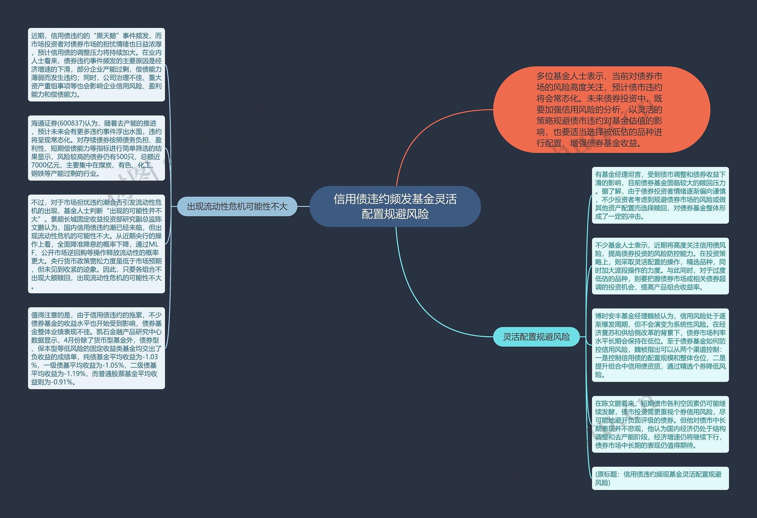 信用债违约频发基金灵活配置规避风险思维导图