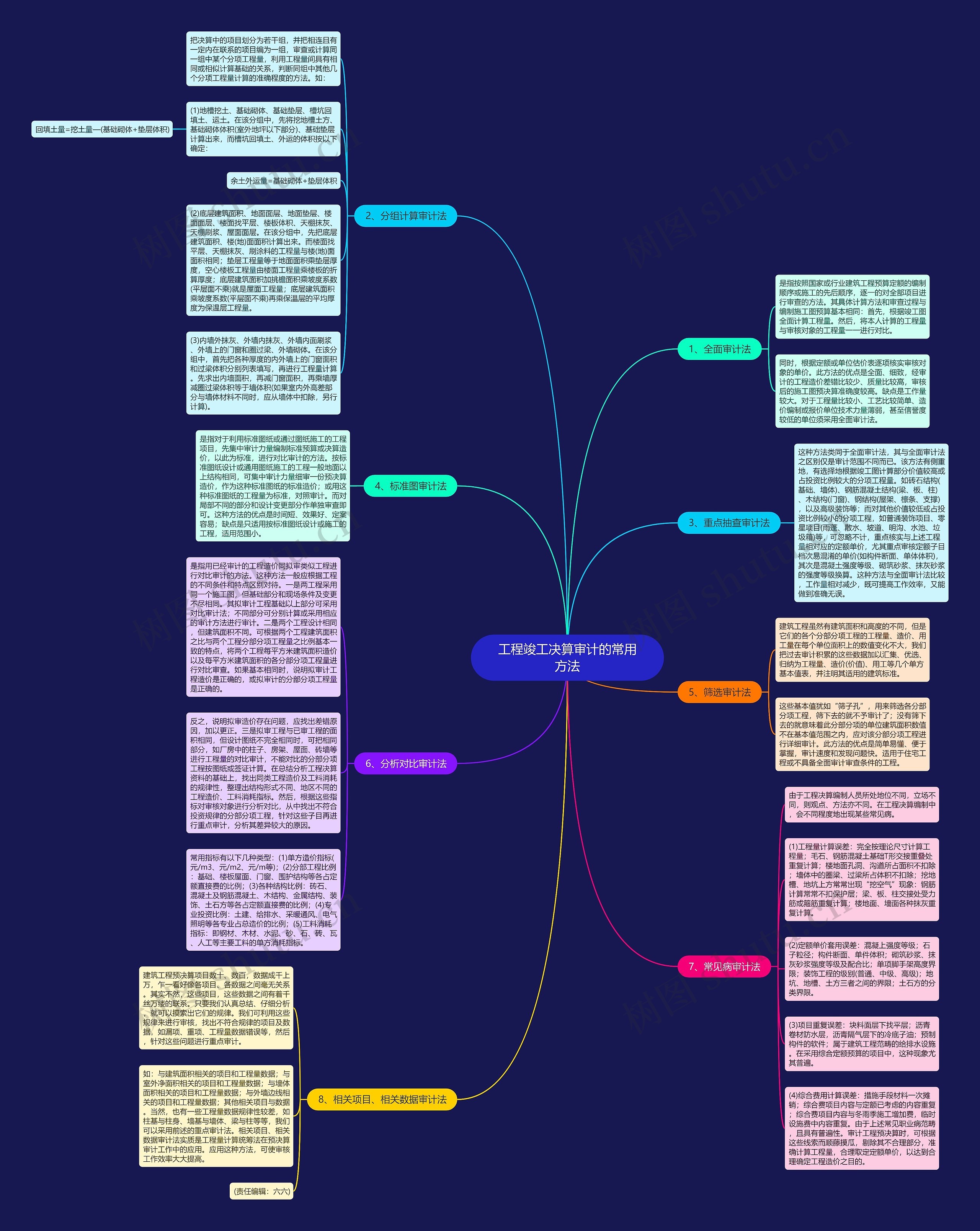 工程竣工决算审计的常用方法思维导图