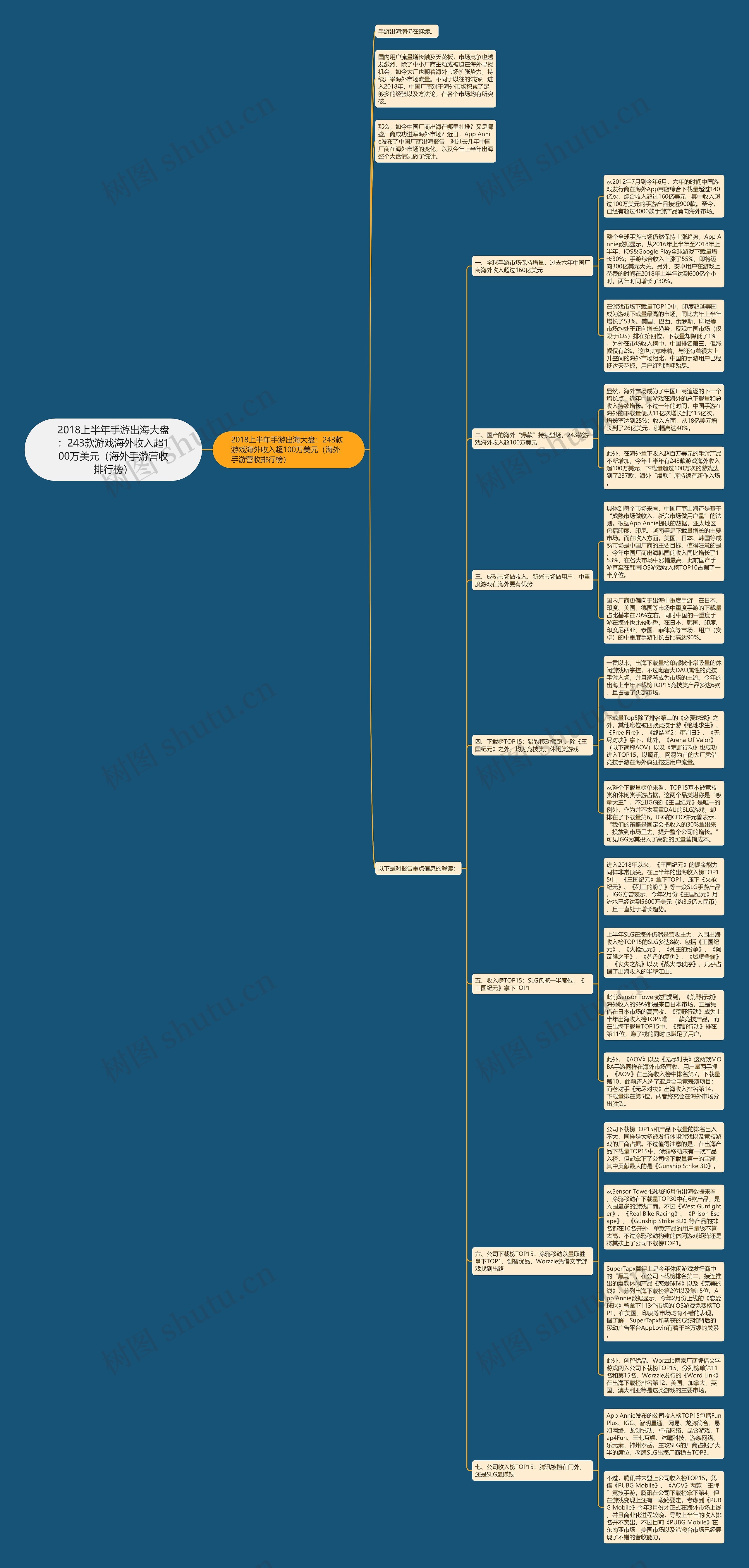 2018上半年手游出海大盘：243款游戏海外收入超100万美元（海外手游营收排行榜）思维导图