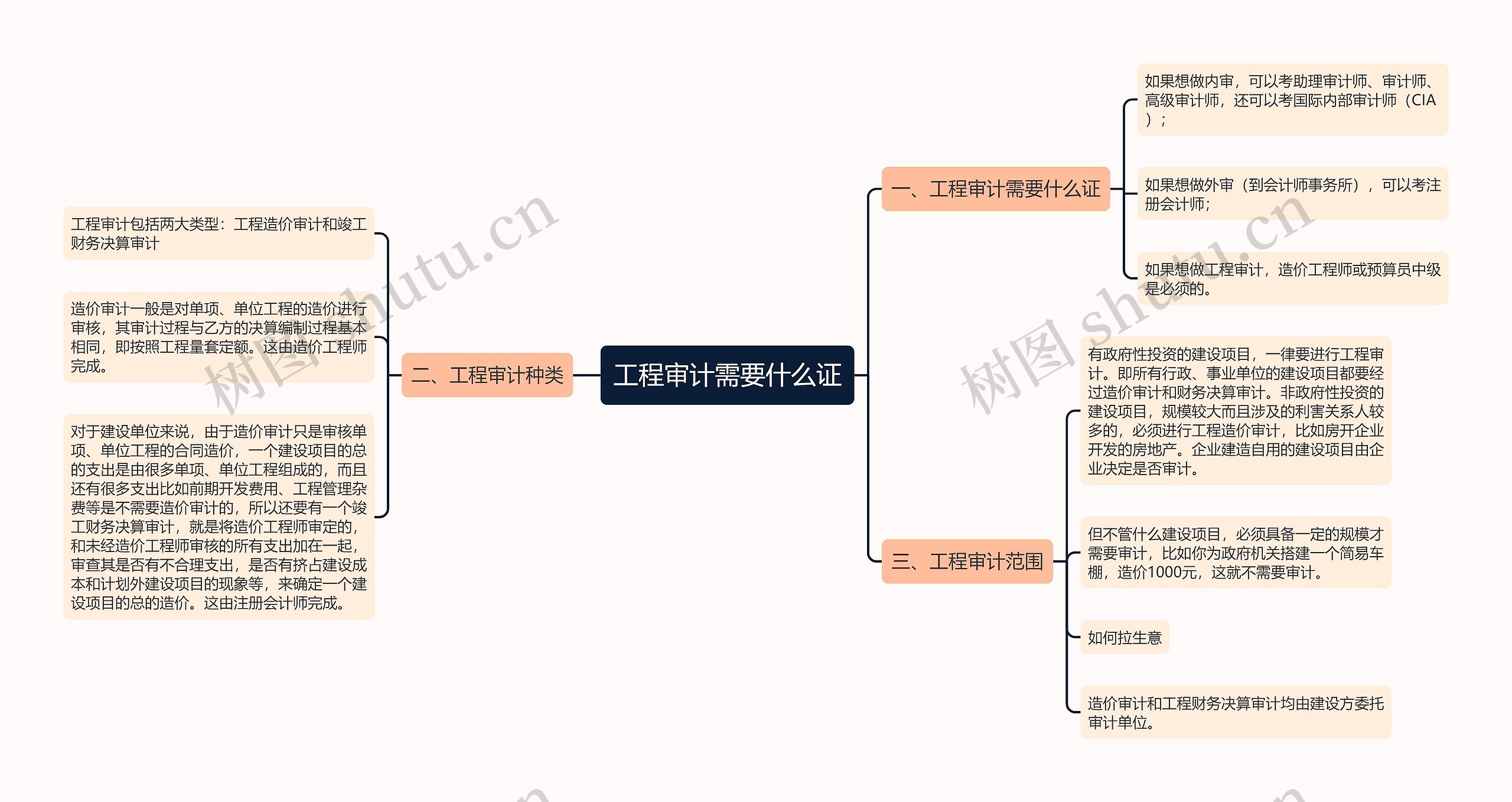 工程审计需要什么证思维导图