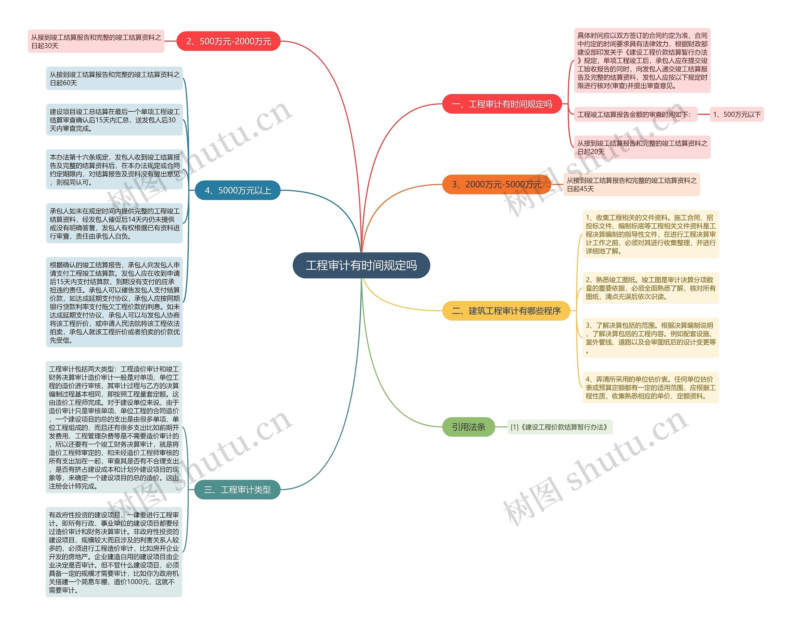 工程审计有时间规定吗思维导图