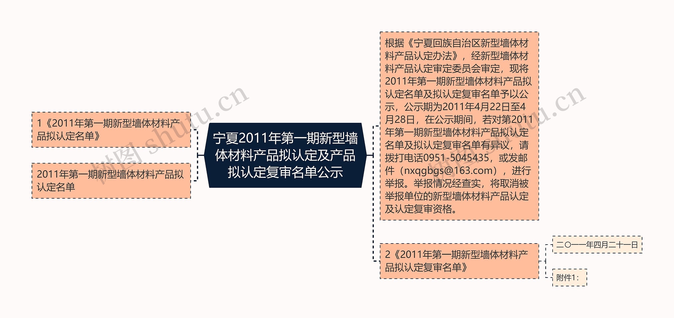 宁夏2011年第一期新型墙体材料产品拟认定及产品拟认定复审名单公示思维导图