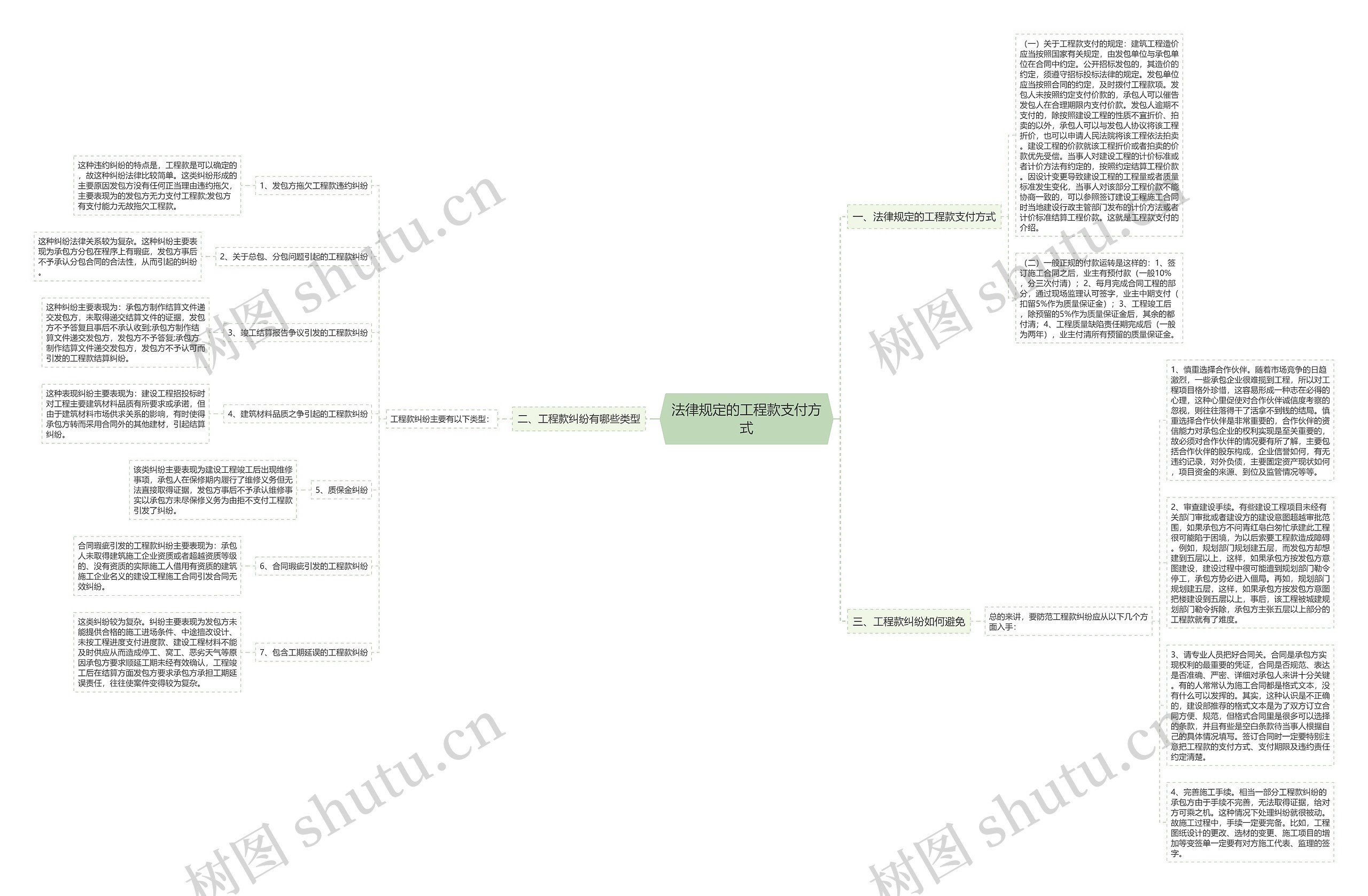 法律规定的工程款支付方式思维导图