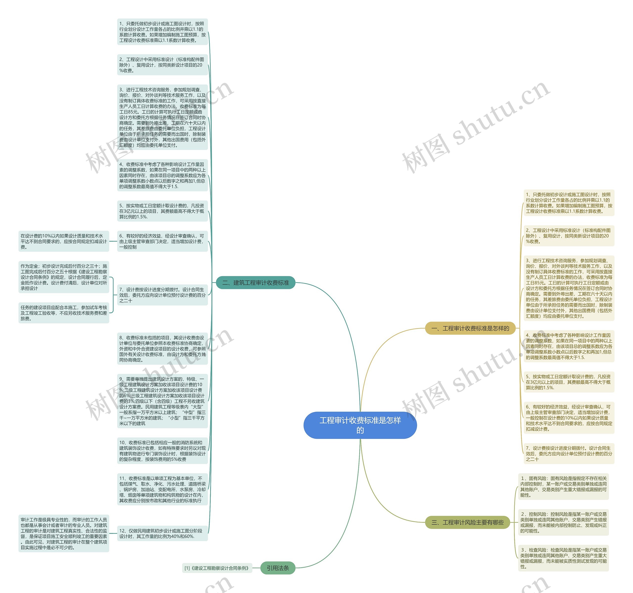 工程审计收费标准是怎样的思维导图