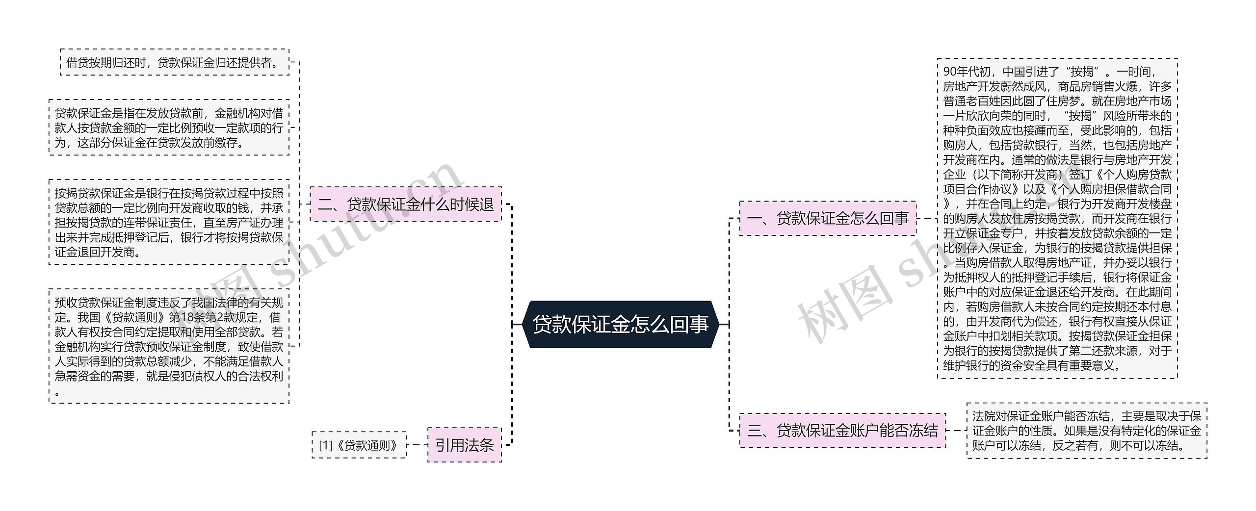 贷款保证金怎么回事思维导图