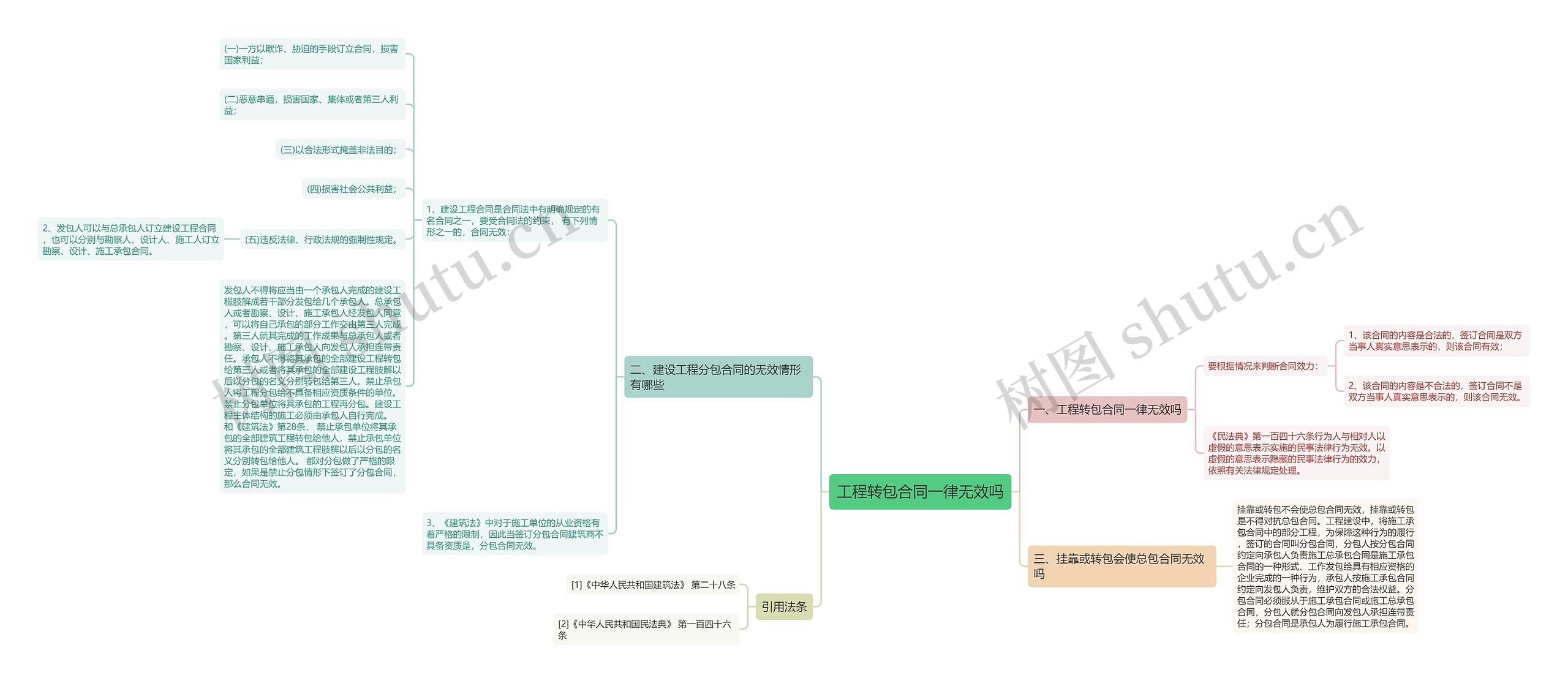 工程转包合同一律无效吗思维导图