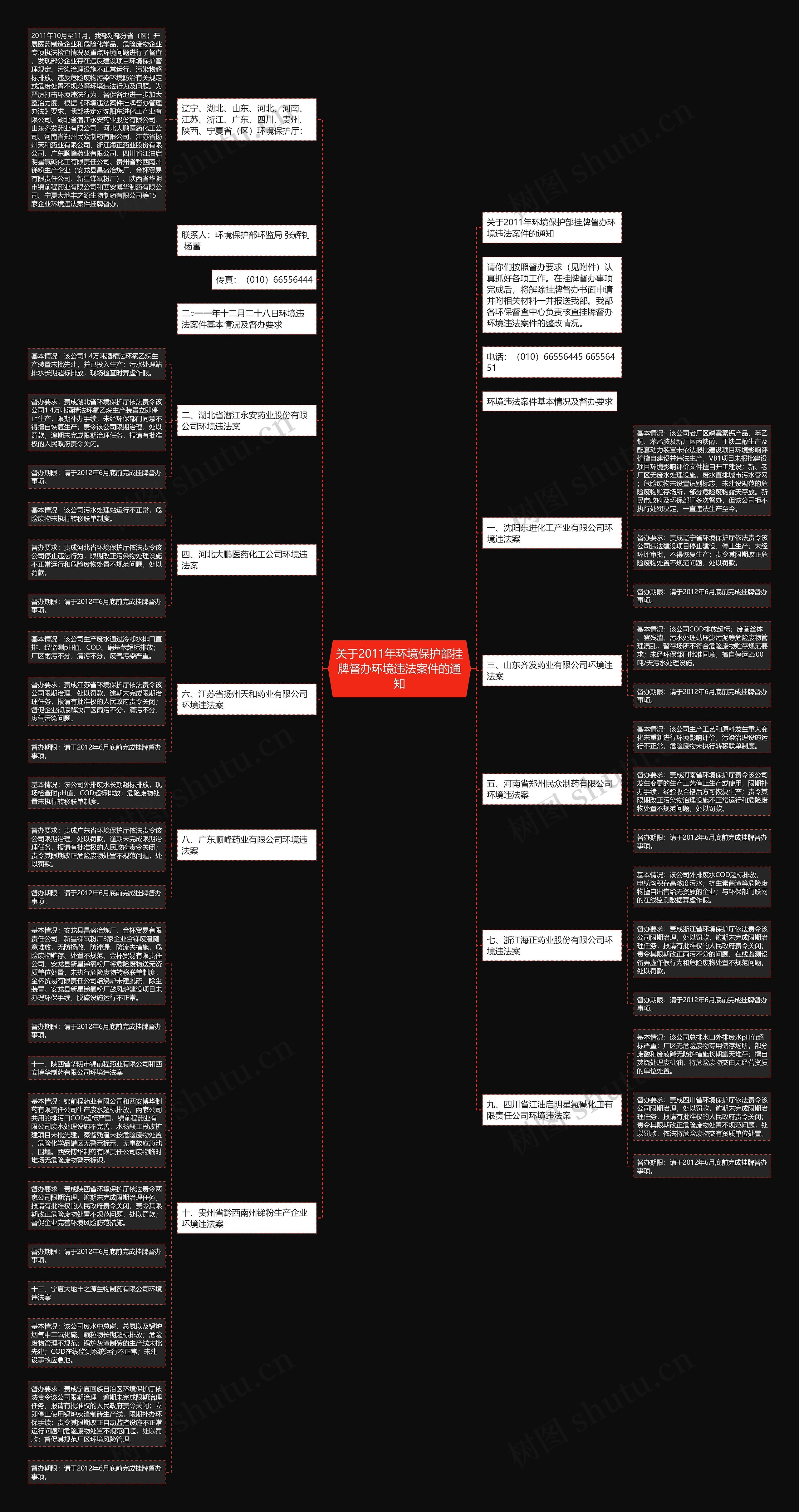 关于2011年环境保护部挂牌督办环境违法案件的通知
